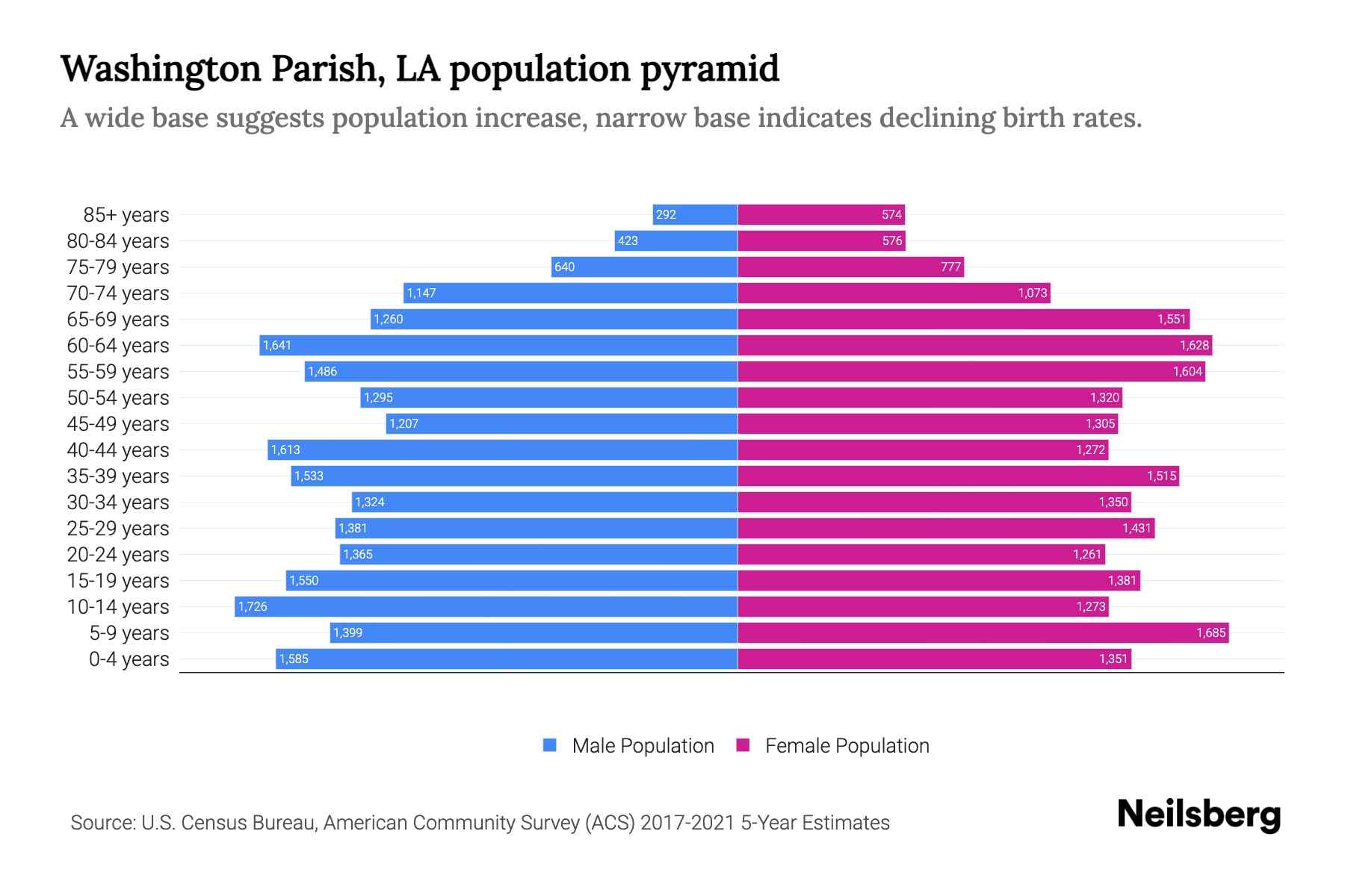 Washington Parish, LA Population by Age 2023 Washington Parish, LA
