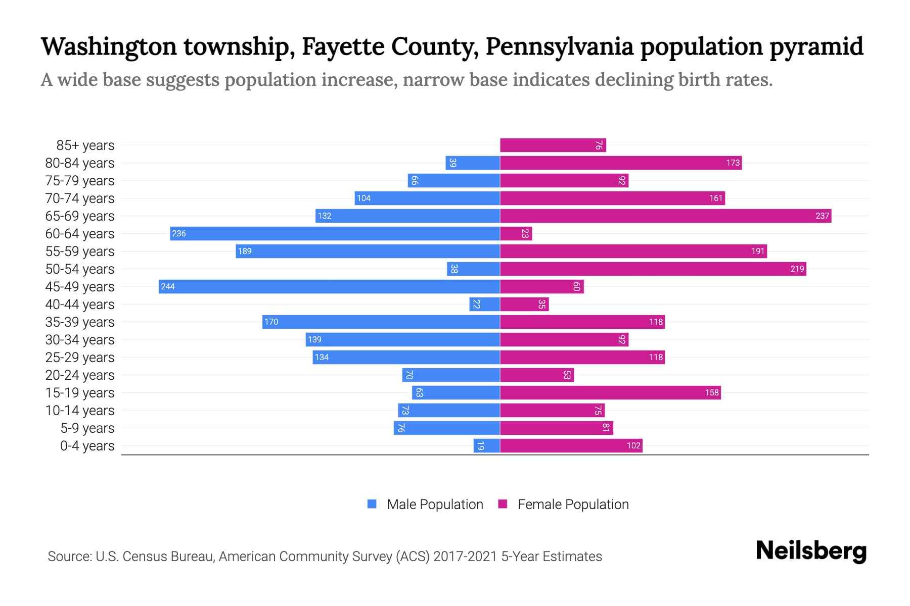Washington township, Fayette County, Pennsylvania Population by Age