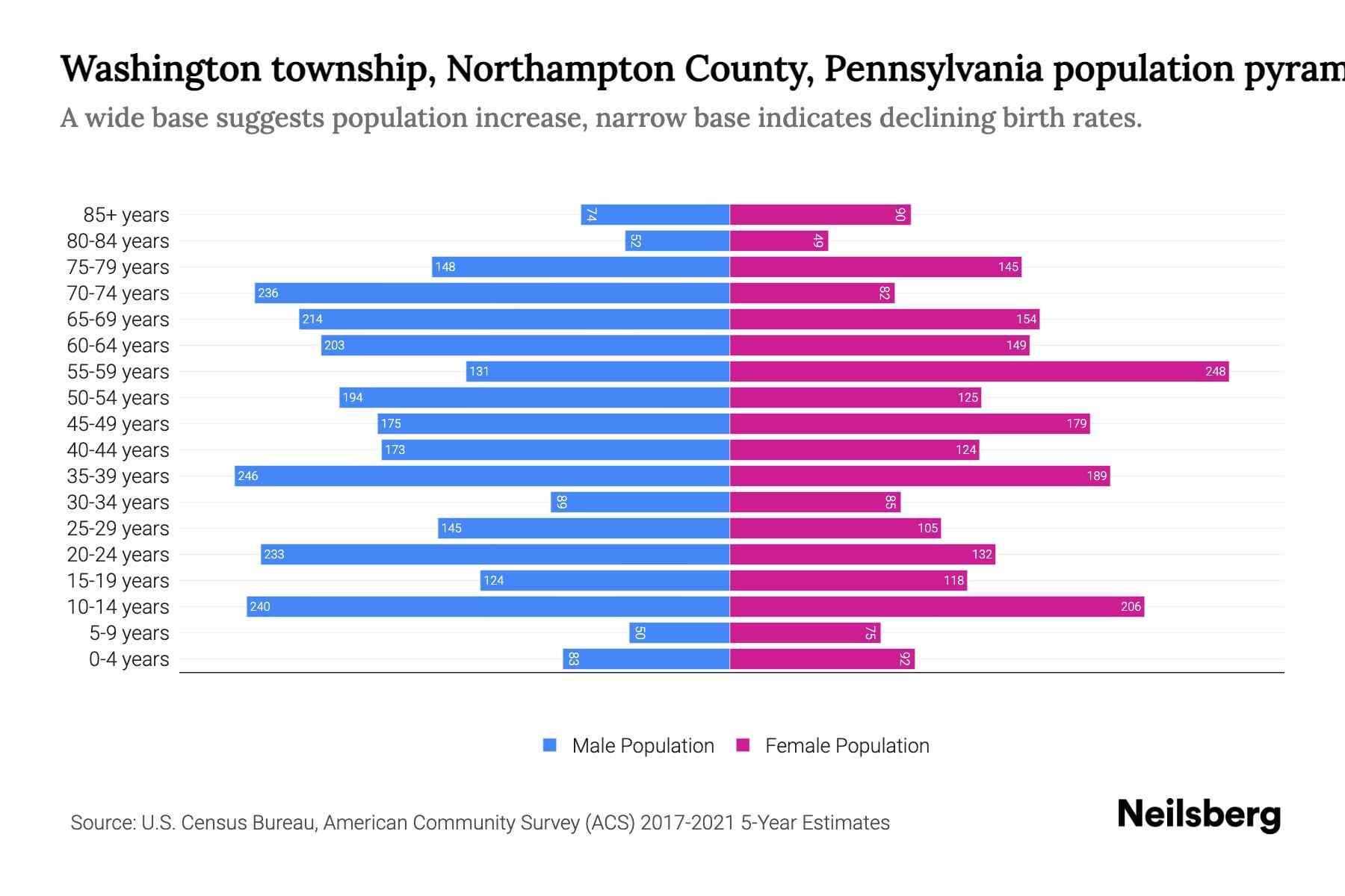 Washington township, Northampton County, Pennsylvania Population by Age