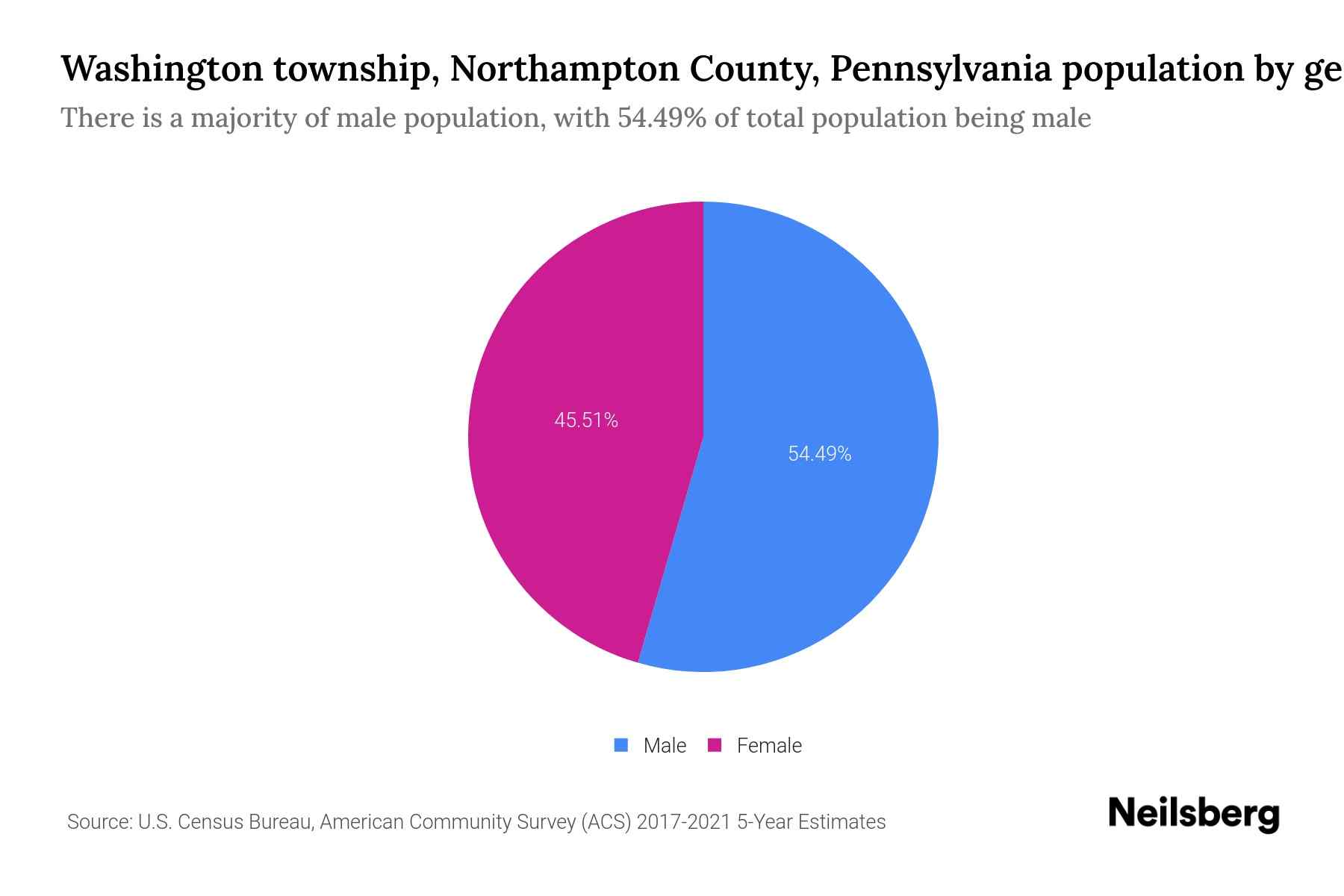 Washington township, Northampton County, Pennsylvania Population by