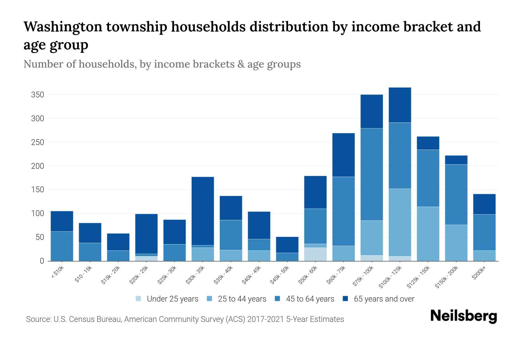 Washington township, Westmoreland County, Pennsylvania Median Household