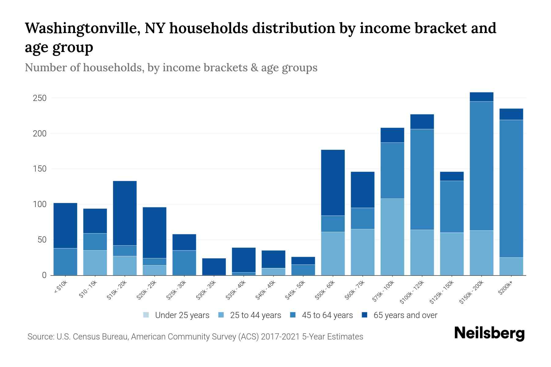 Washingtonville, NY Median Household By Age 2024 Update
