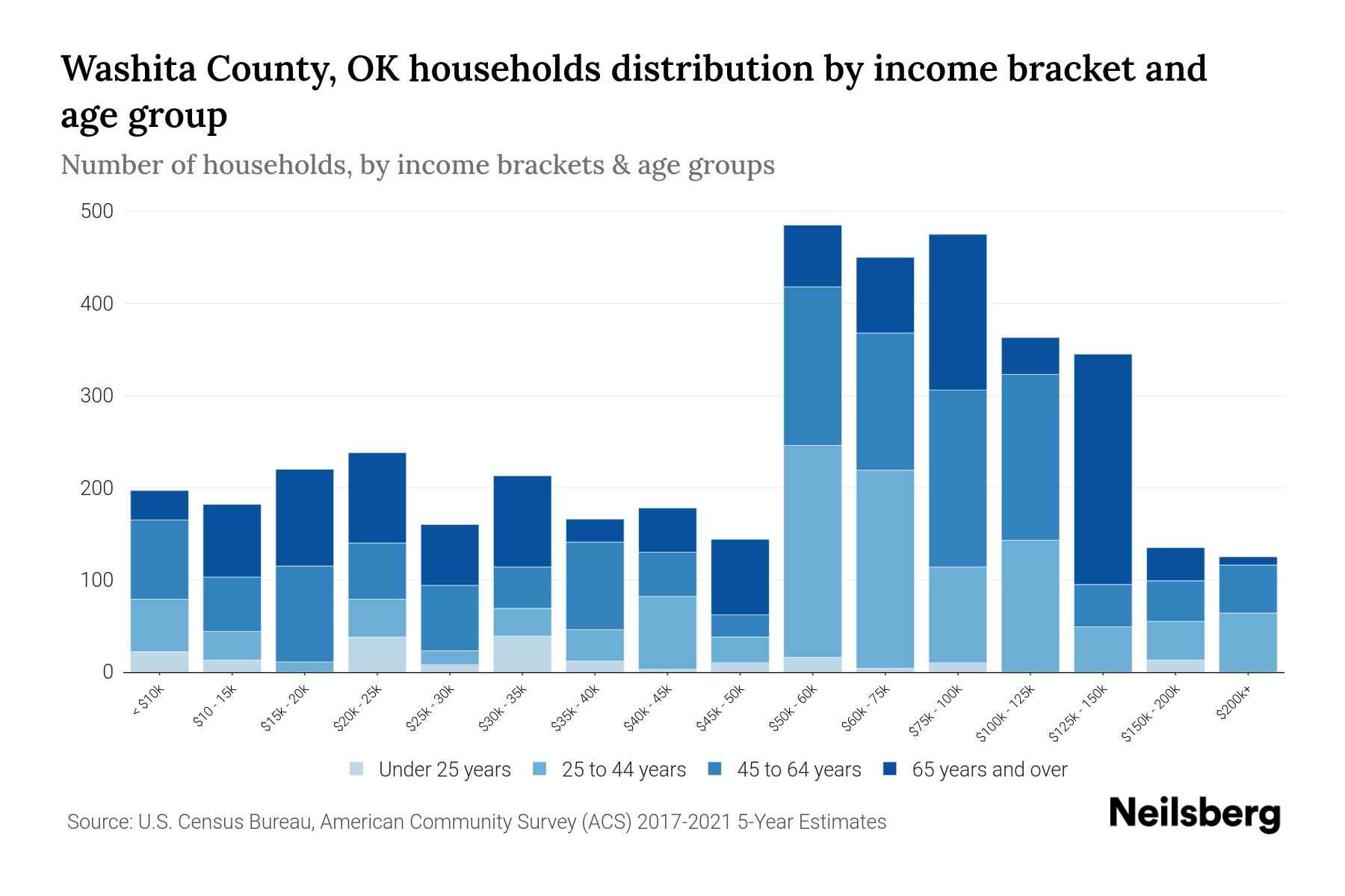 Washita County, OK Median Household By Age 2024 Update Neilsberg
