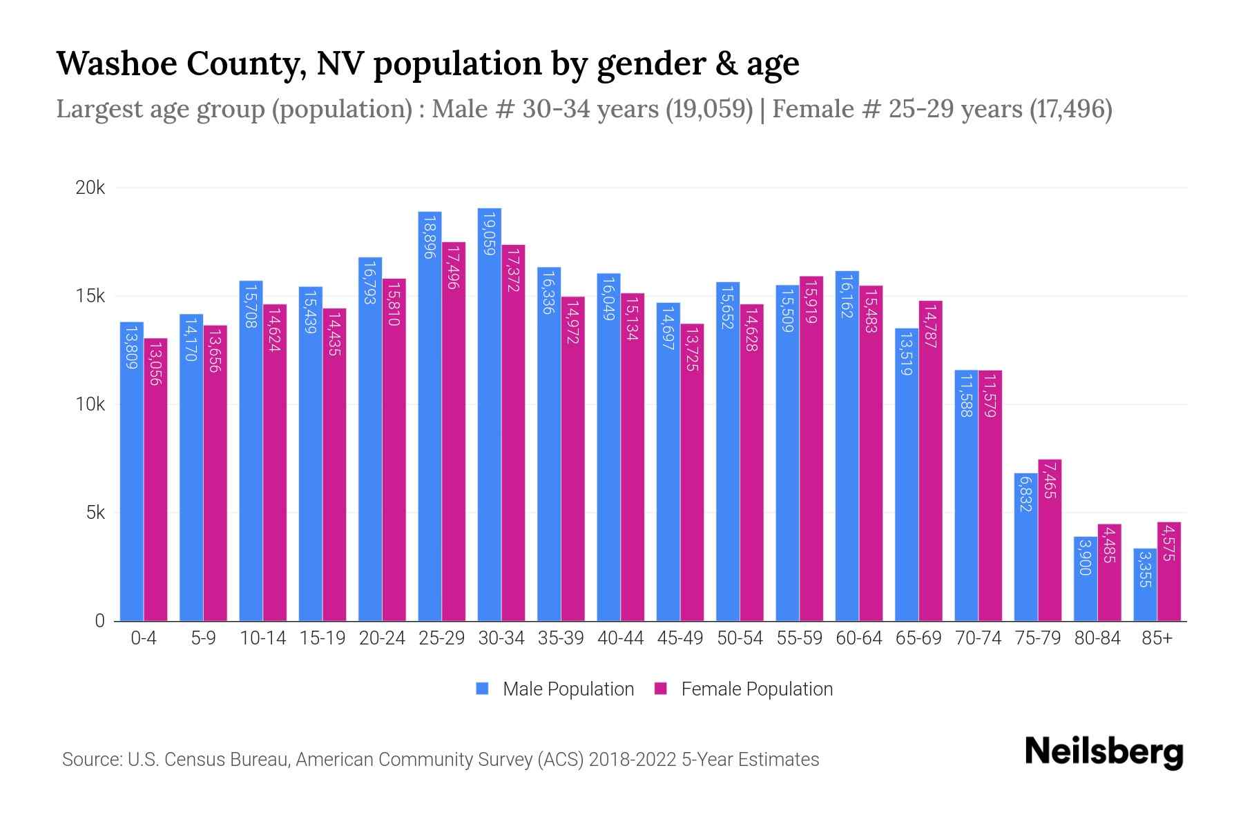 Washoe County, NV Population by Gender 2024 Update Neilsberg