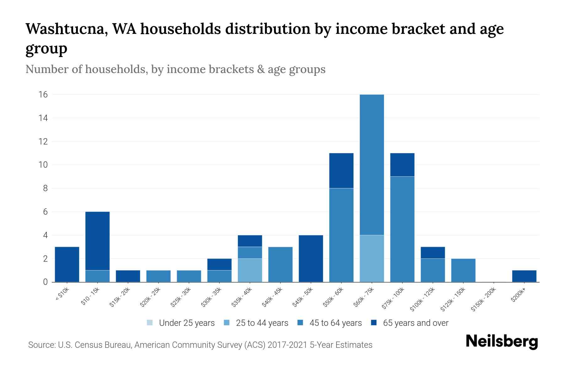 Washtucna, WA Median Household By Age 2024 Update Neilsberg