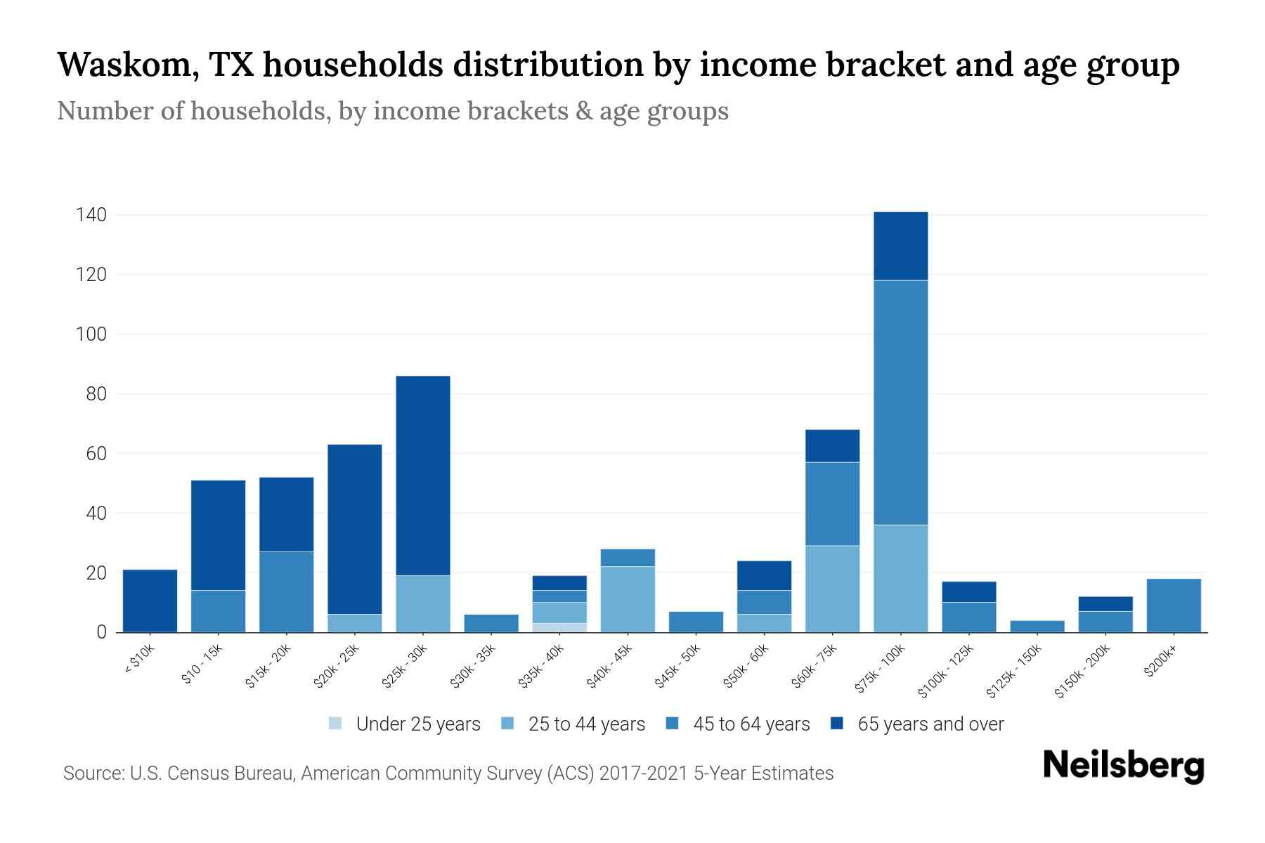 Waskom, TX Median Household By Age 2023 Neilsberg