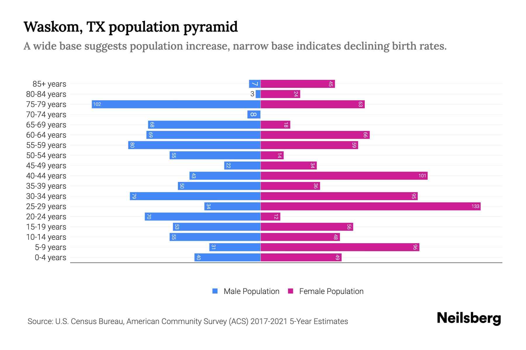 Waskom, TX Population by Age 2023 Waskom, TX Age Demographics Neilsberg