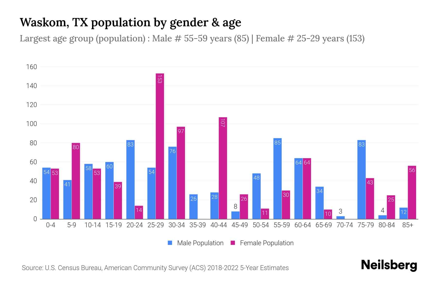 Waskom, TX Population by Gender 2024 Update Neilsberg