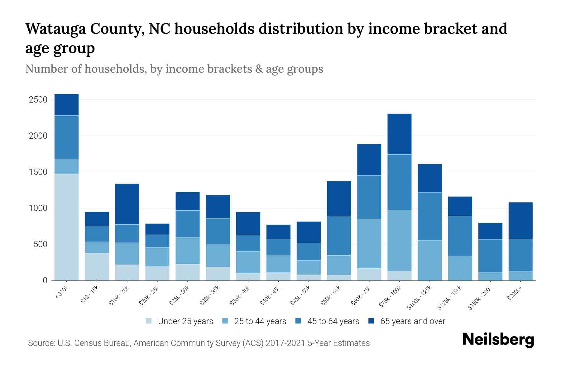 Watauga County, NC Median Household By Age 2024 Update Neilsberg
