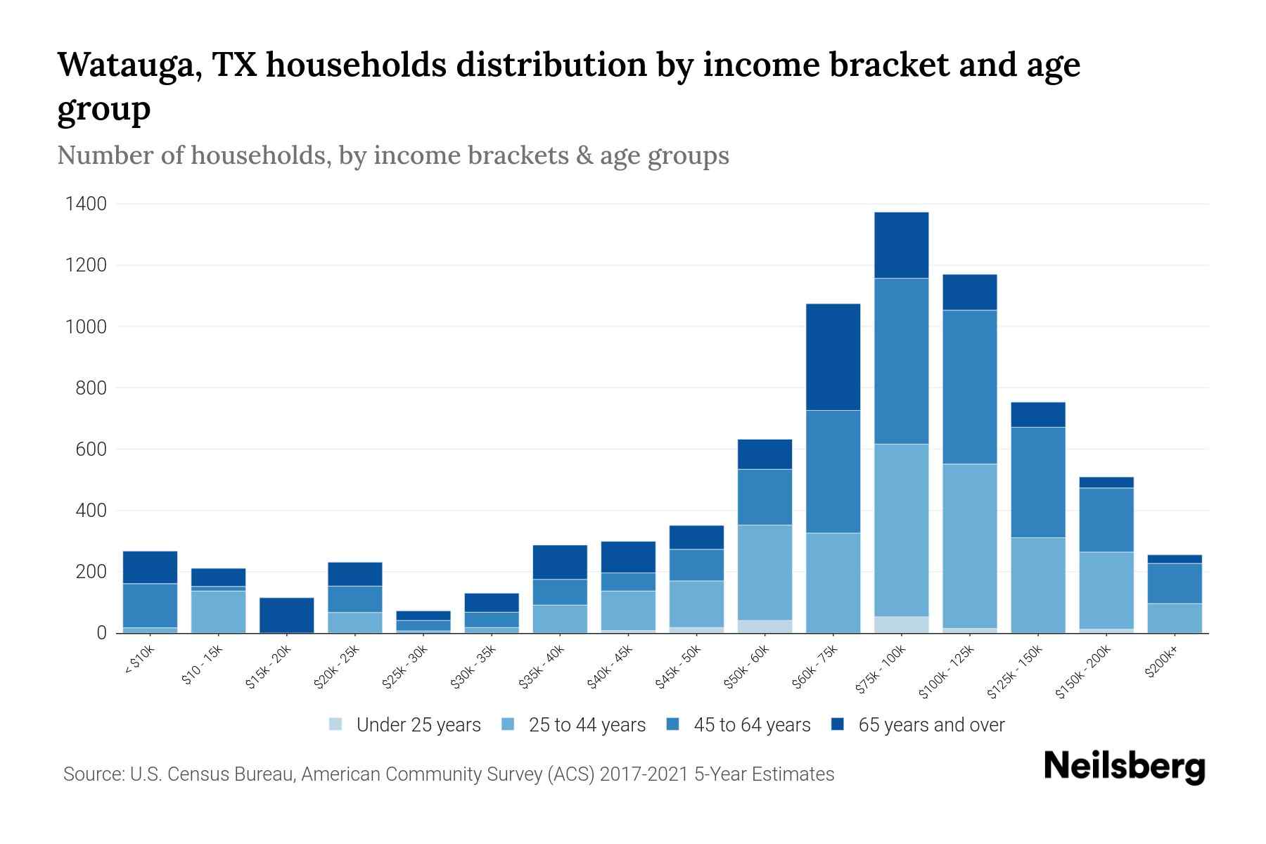 Watauga, TX Median Household By Age 2024 Update Neilsberg