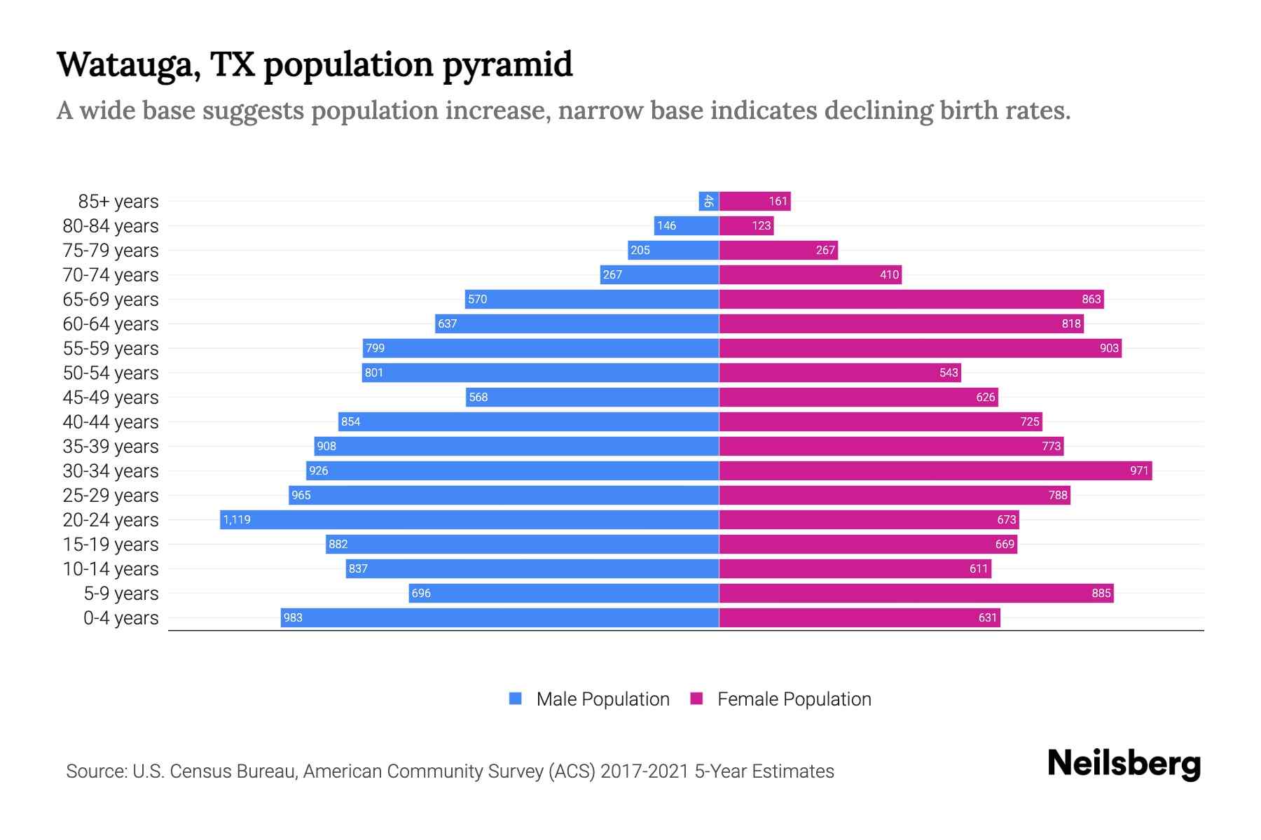 Watauga, TX Population by Age 2023 Watauga, TX Age Demographics Neilsberg