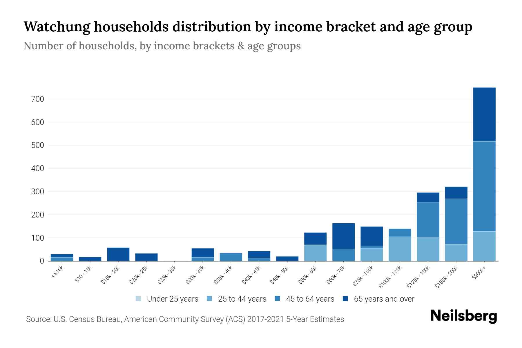 Watchung, NJ Median Household By Age 2023 Neilsberg