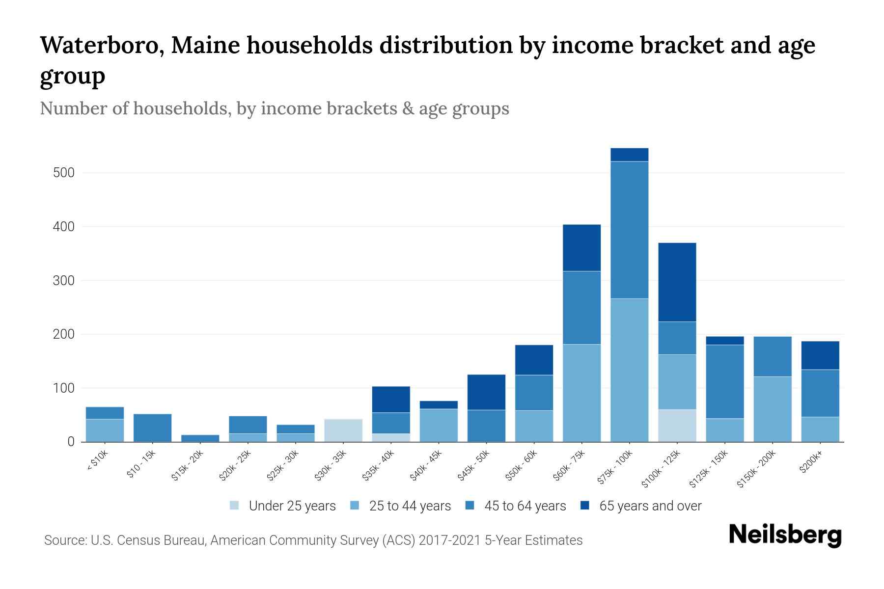 Waterboro, Maine Median Household By Age 2024 Update Neilsberg