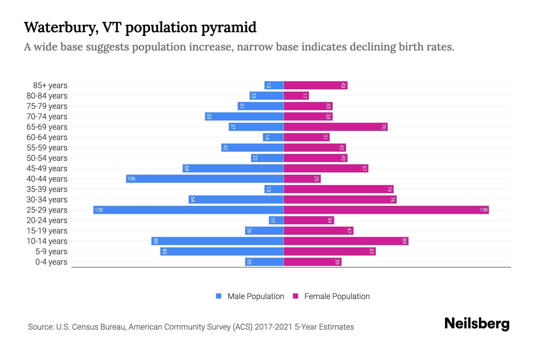 Waterbury, VT Population by Age 2023 Waterbury, VT Age Demographics