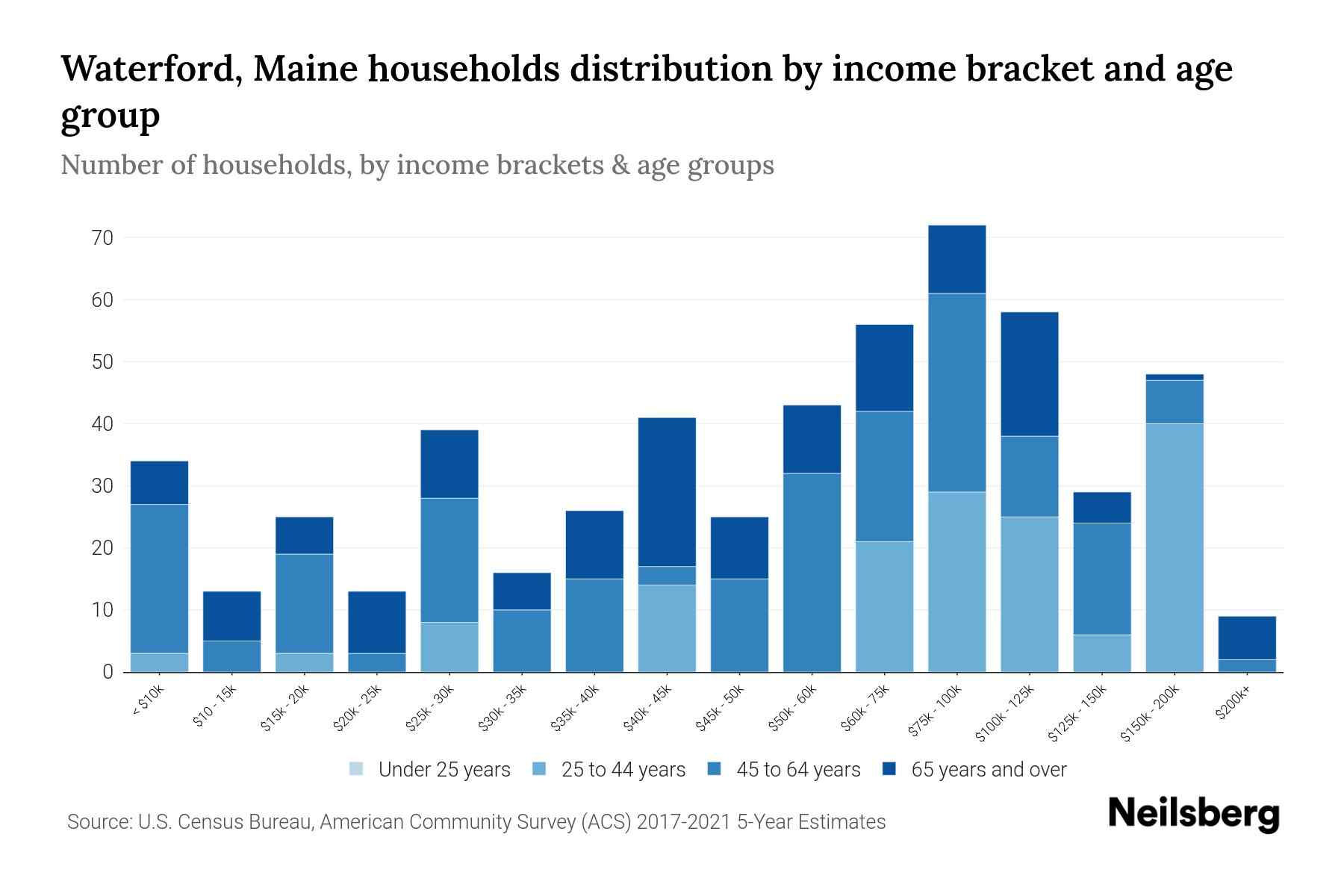 Waterford, Maine Median Household By Age 2024 Update Neilsberg