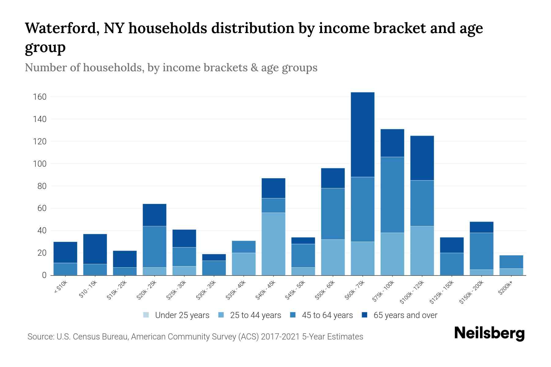 Waterford, NY Median Household By Age 2024 Update Neilsberg