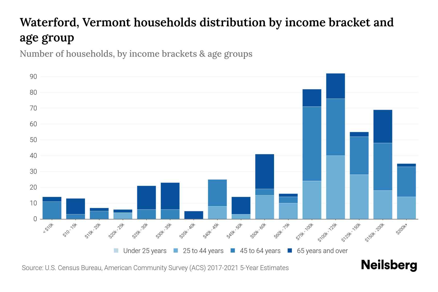 Waterford, Vermont Median Household By Age 2023 Neilsberg