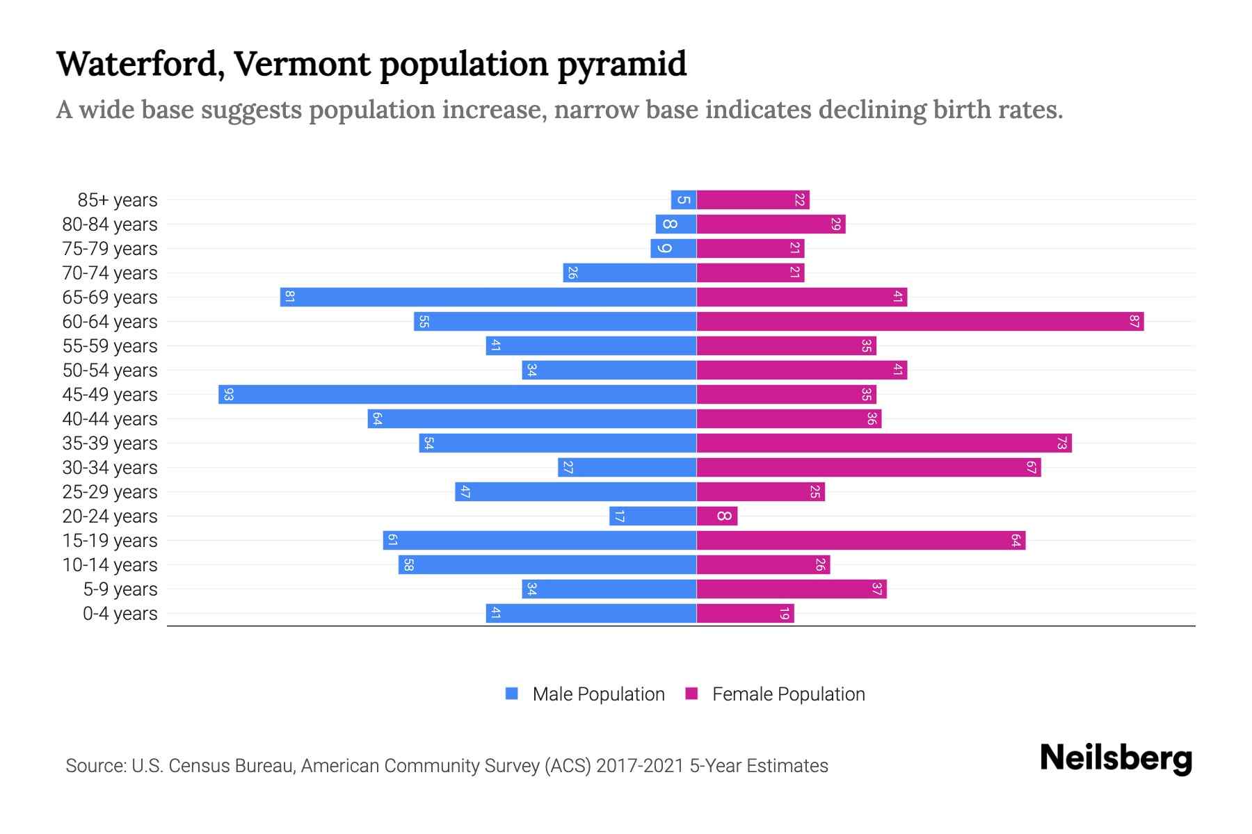 Waterford, Vermont Population by Age 2023 Waterford, Vermont Age Demographics Neilsberg
