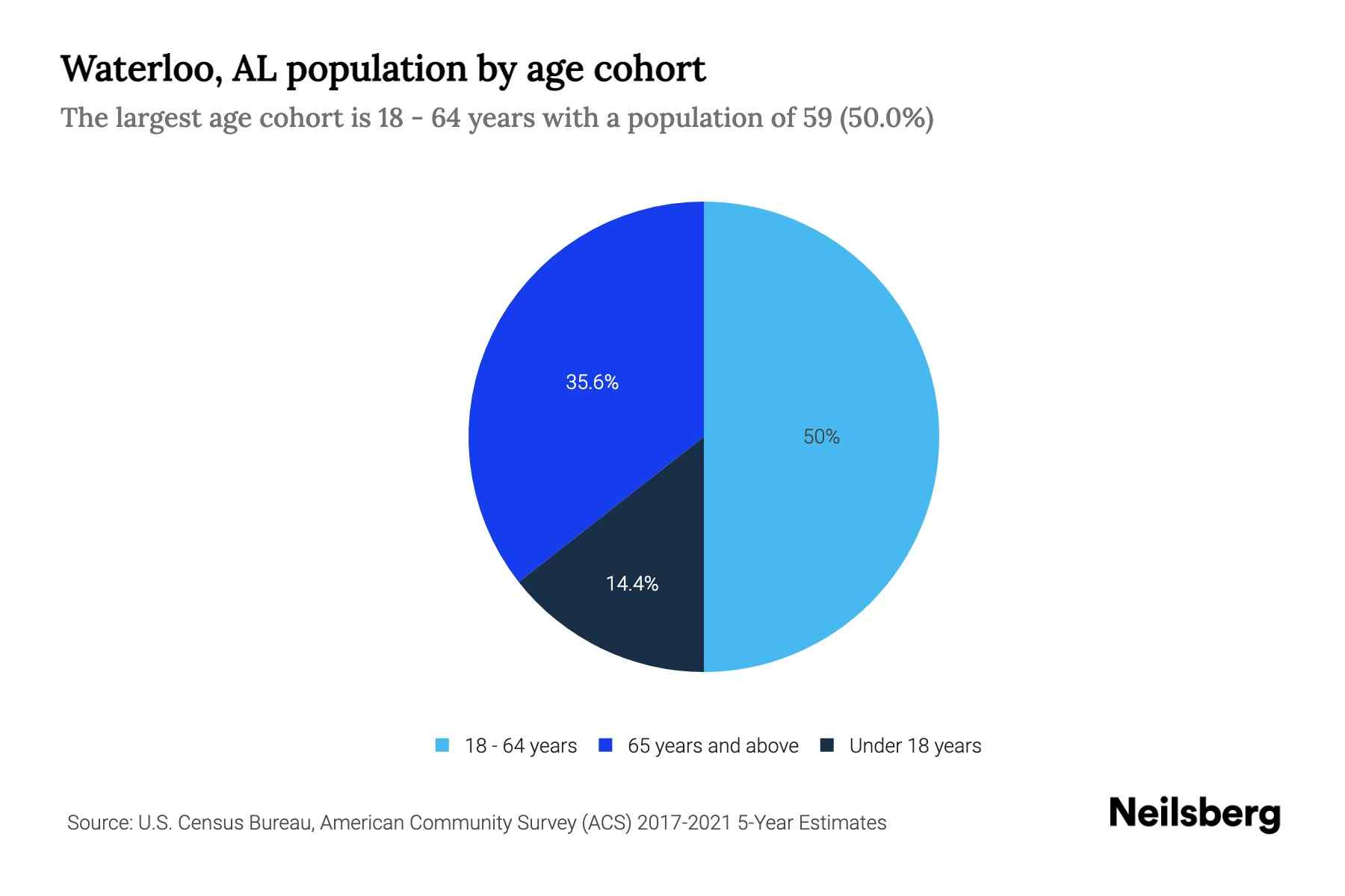 Waterloo, AL Population by Age 2023 Waterloo, AL Age Demographics