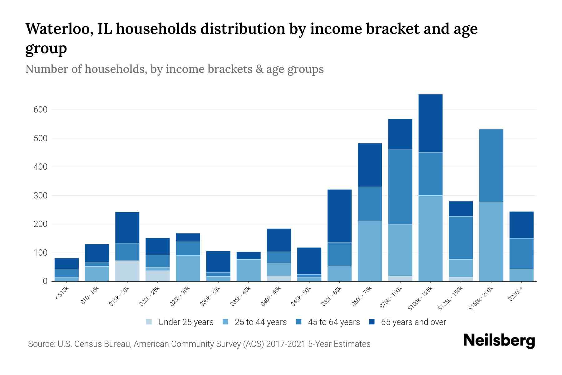 Waterloo, IL Median Household By Age 2024 Update Neilsberg