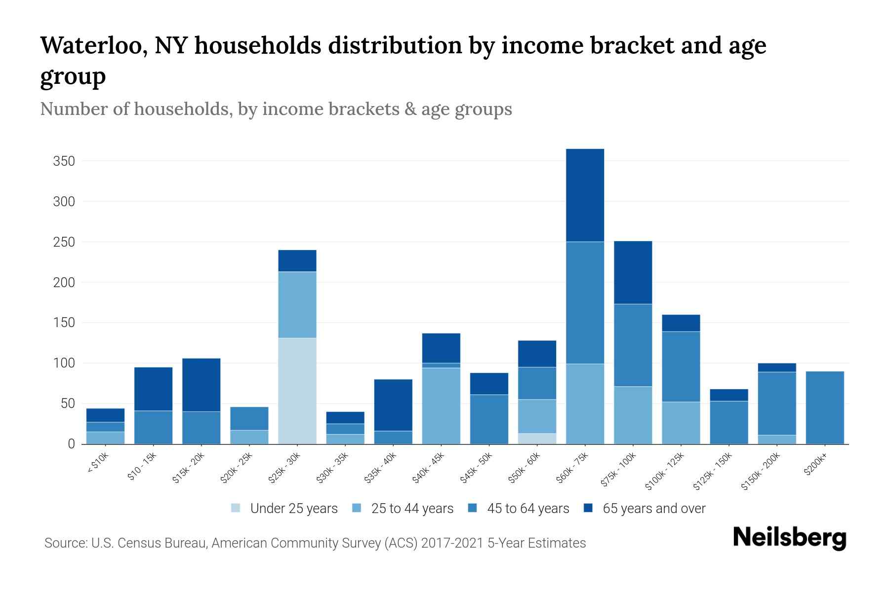 Waterloo, NY Median Household By Age 2024 Update Neilsberg