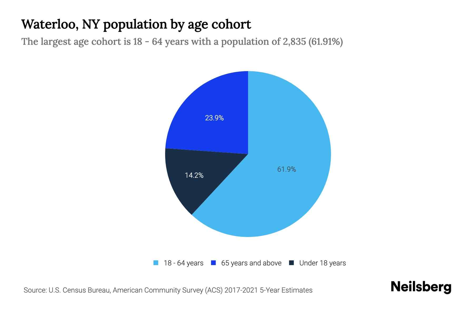 Waterloo, NY Population by Age 2023 Waterloo, NY Age Demographics