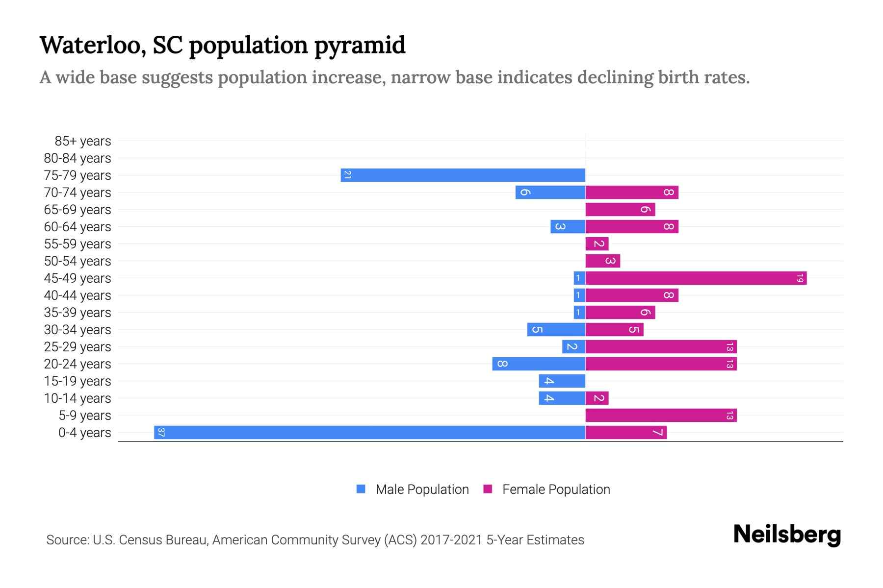 Waterloo, SC Population by Age 2023 Waterloo, SC Age Demographics