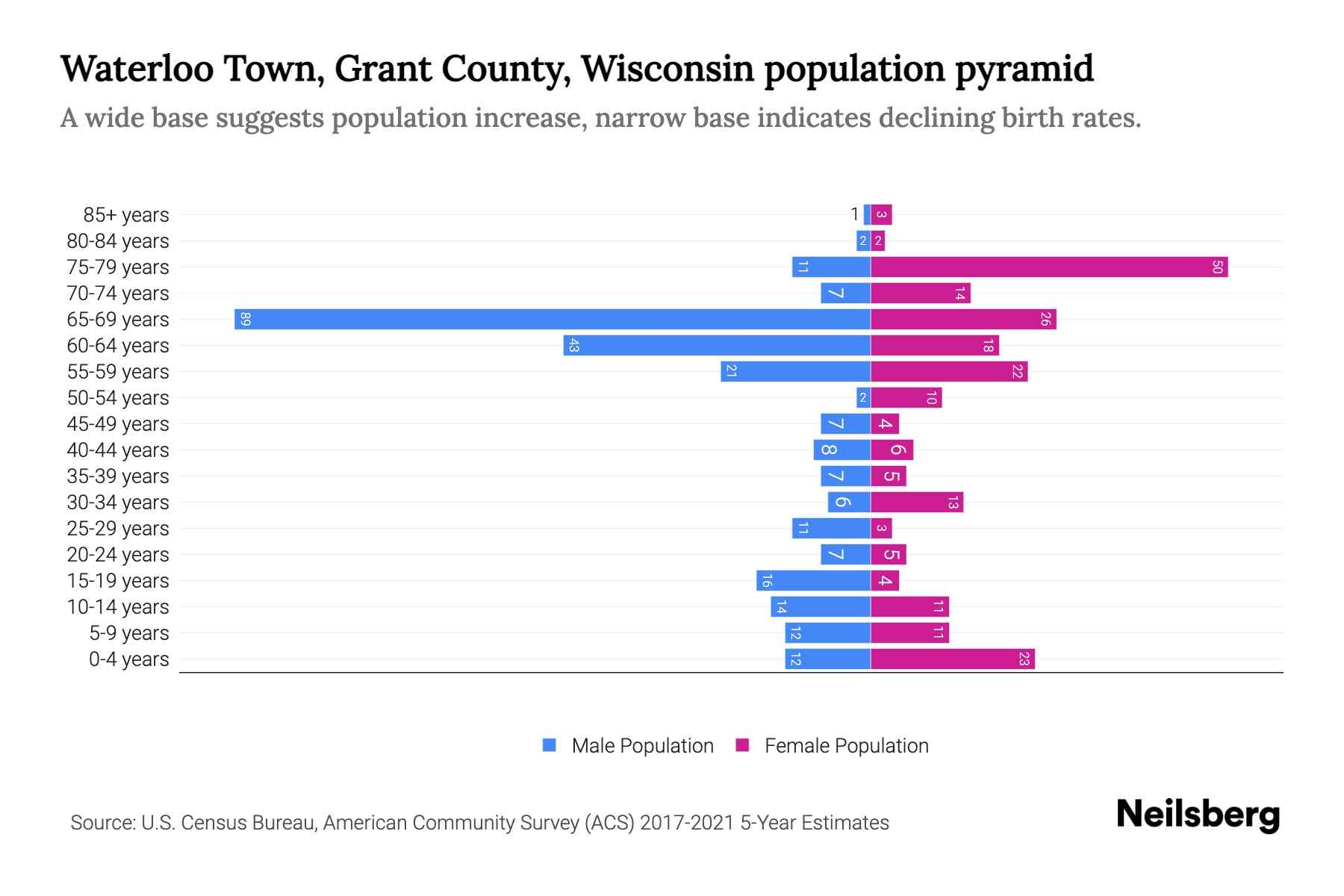 Waterloo Town, Grant County, Wisconsin Population by Age 2023 Waterloo Town, Grant County