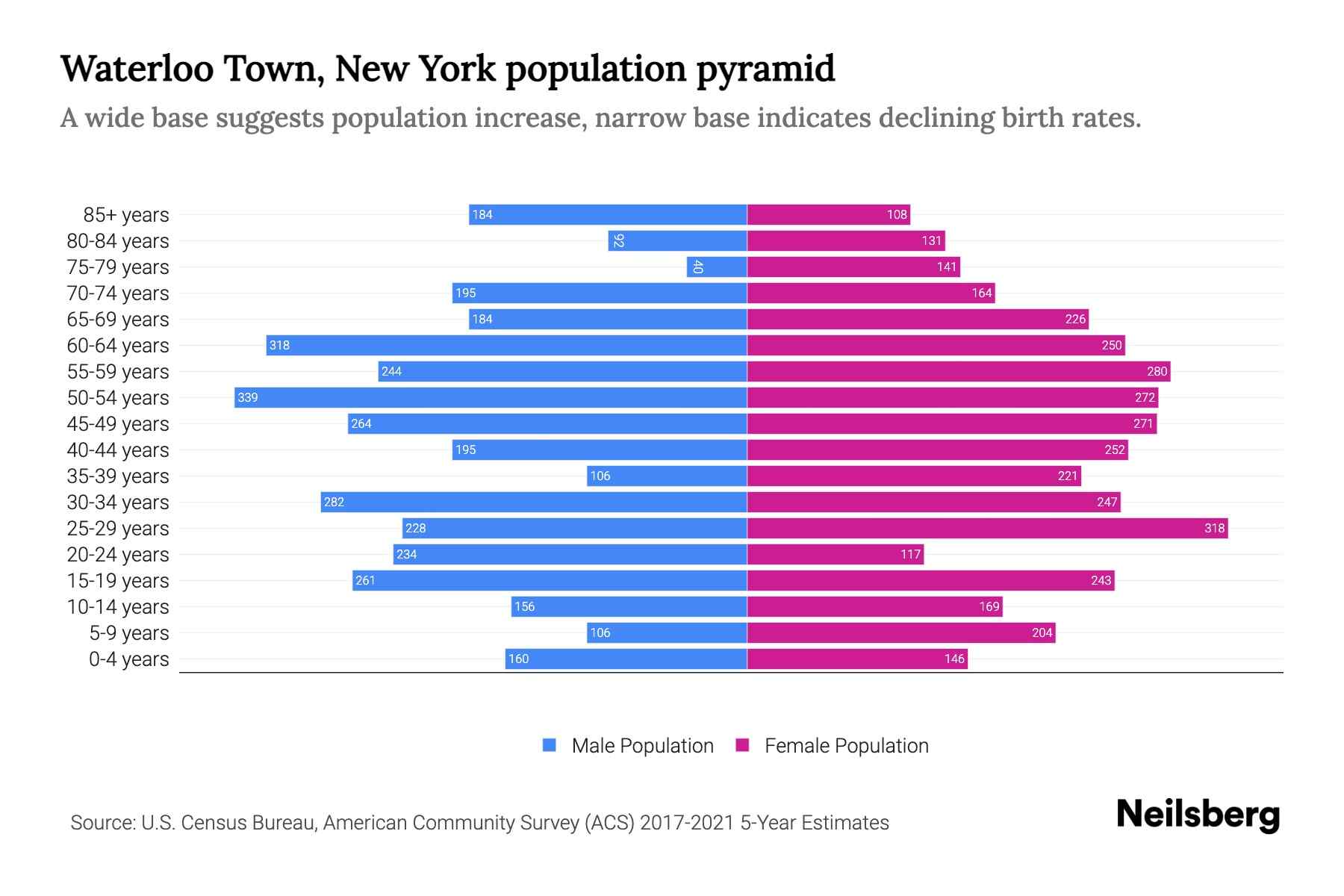 Waterloo Town, New York Population by Age 2023 Waterloo Town, New