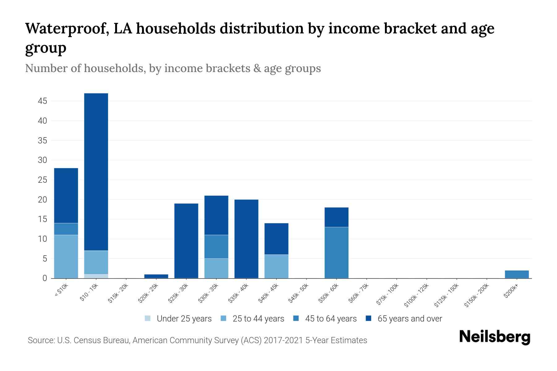 Waterproof, LA Median Household By Age 2024 Update Neilsberg