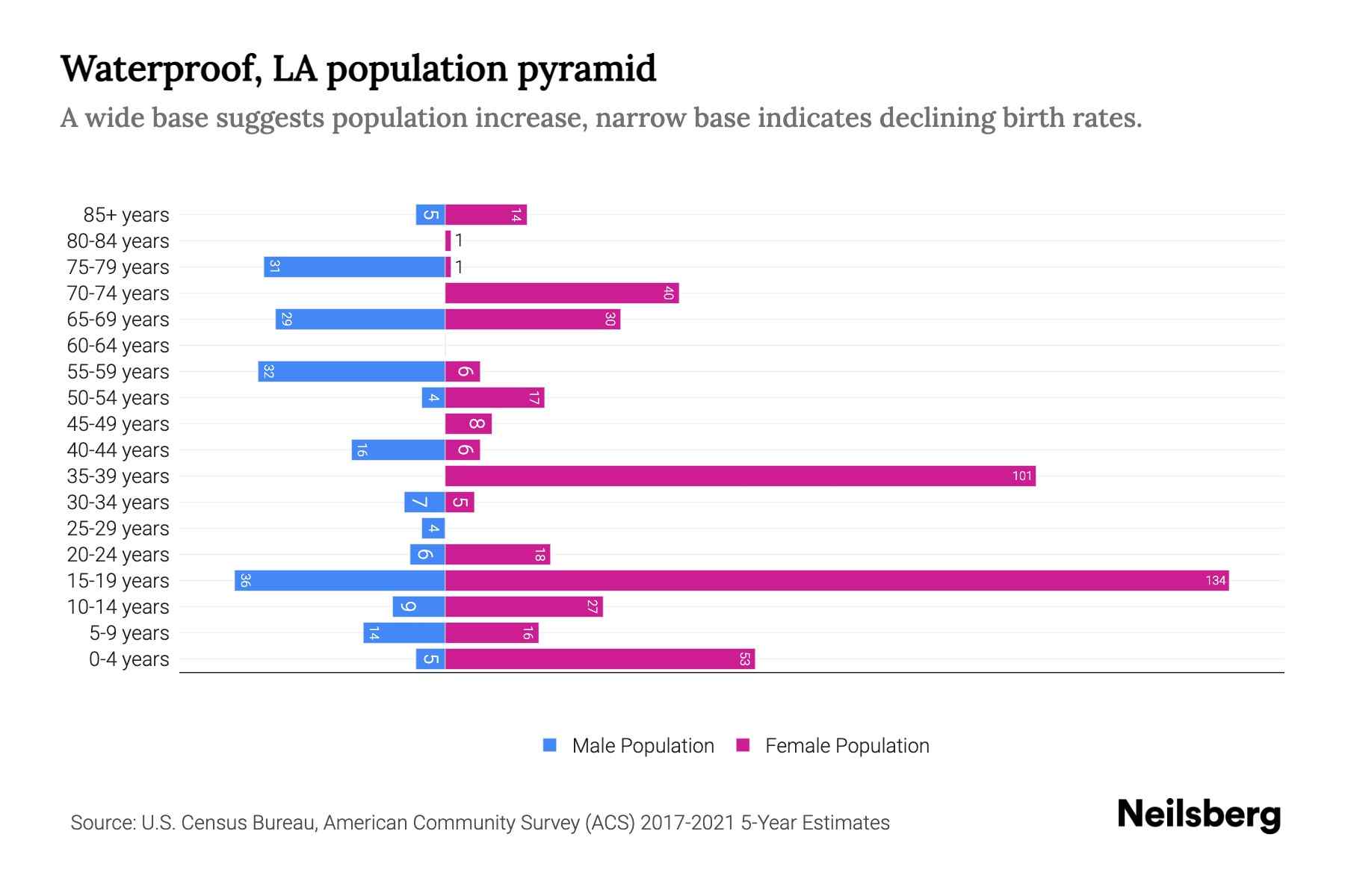 Waterproof, LA Population by Age 2023 Waterproof, LA Age Demographics