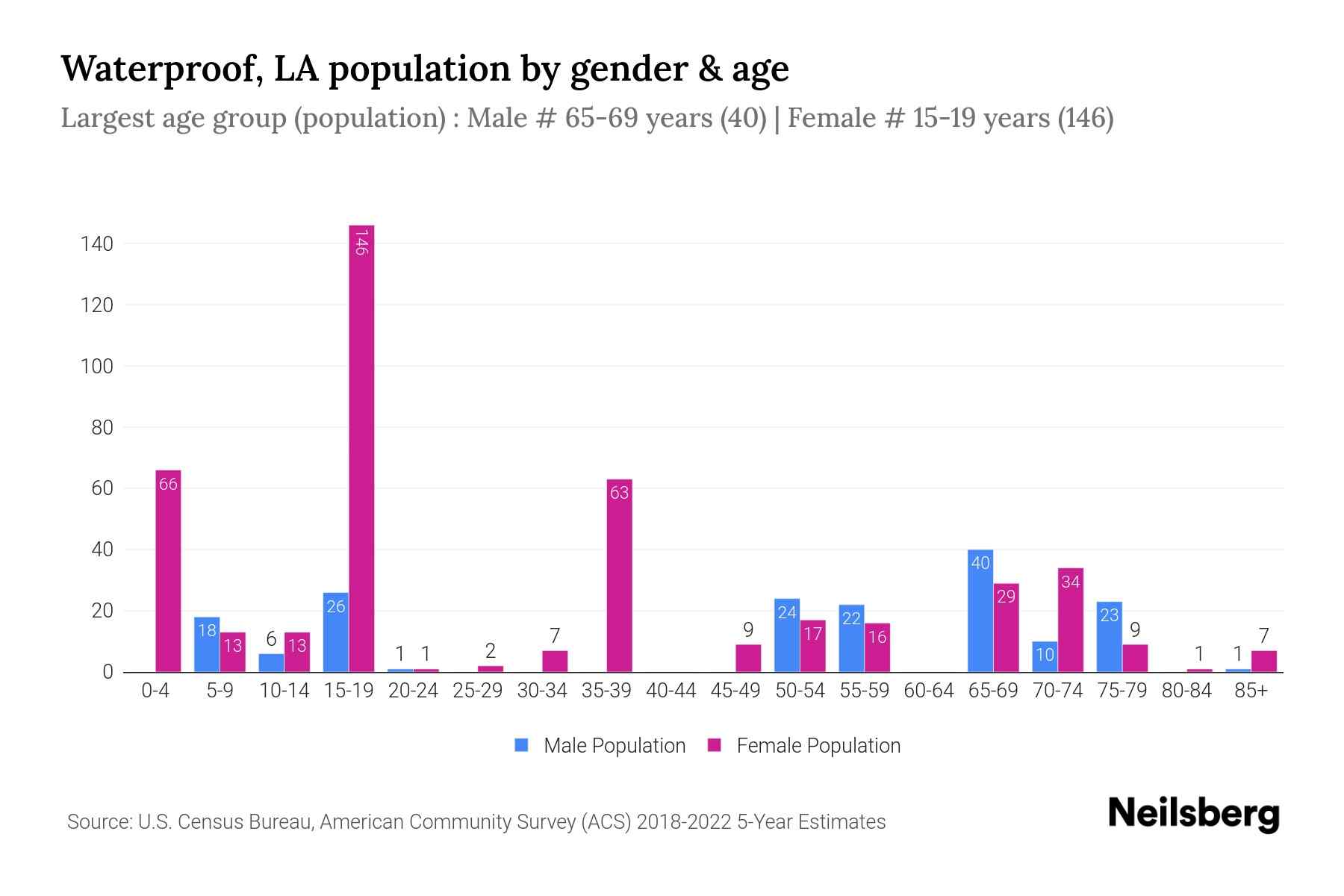 Waterproof, LA Population by Gender 2024 Update Neilsberg