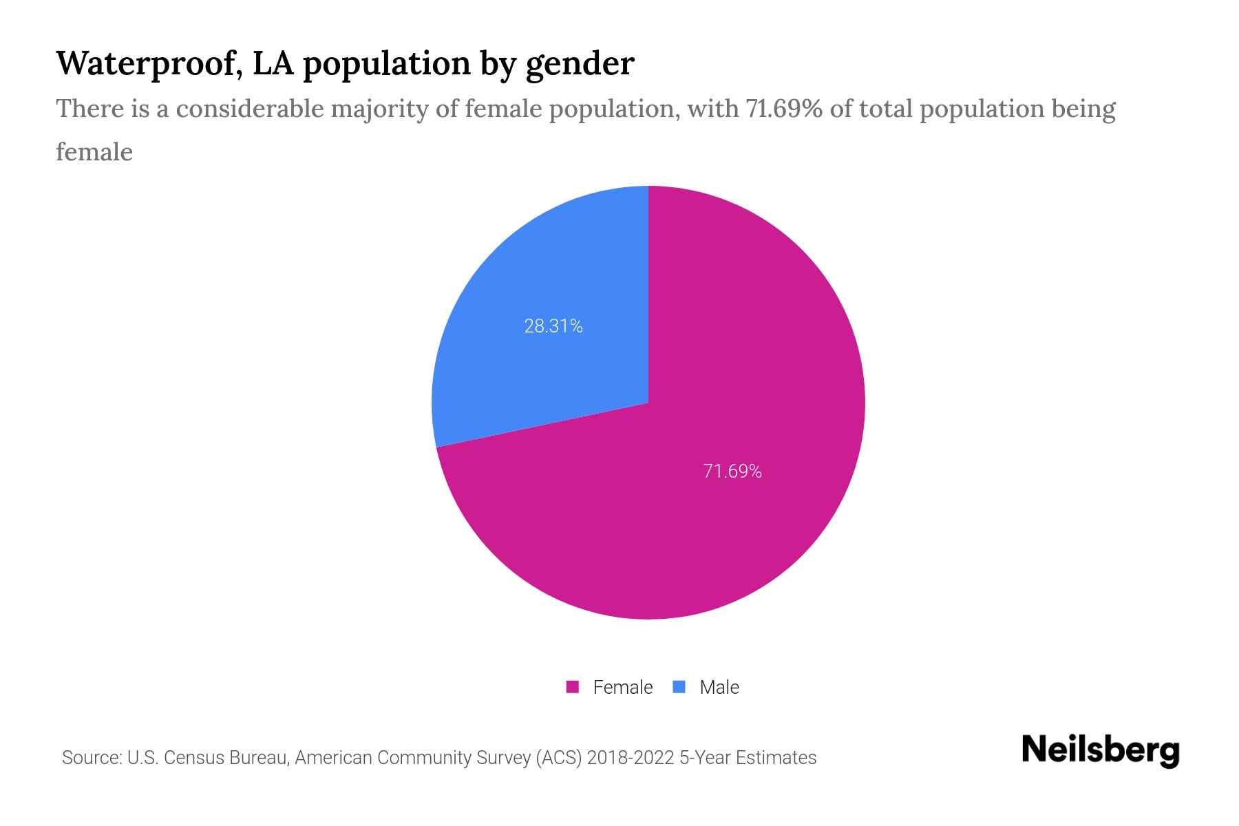 Waterproof, LA Population by Gender 2024 Update Neilsberg