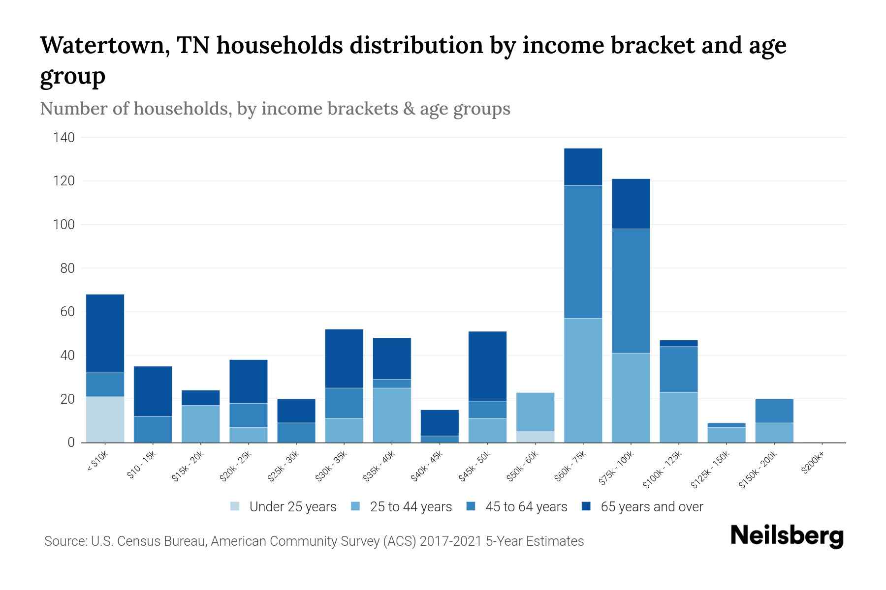 Watertown, TN Median Household By Age 2024 Update Neilsberg