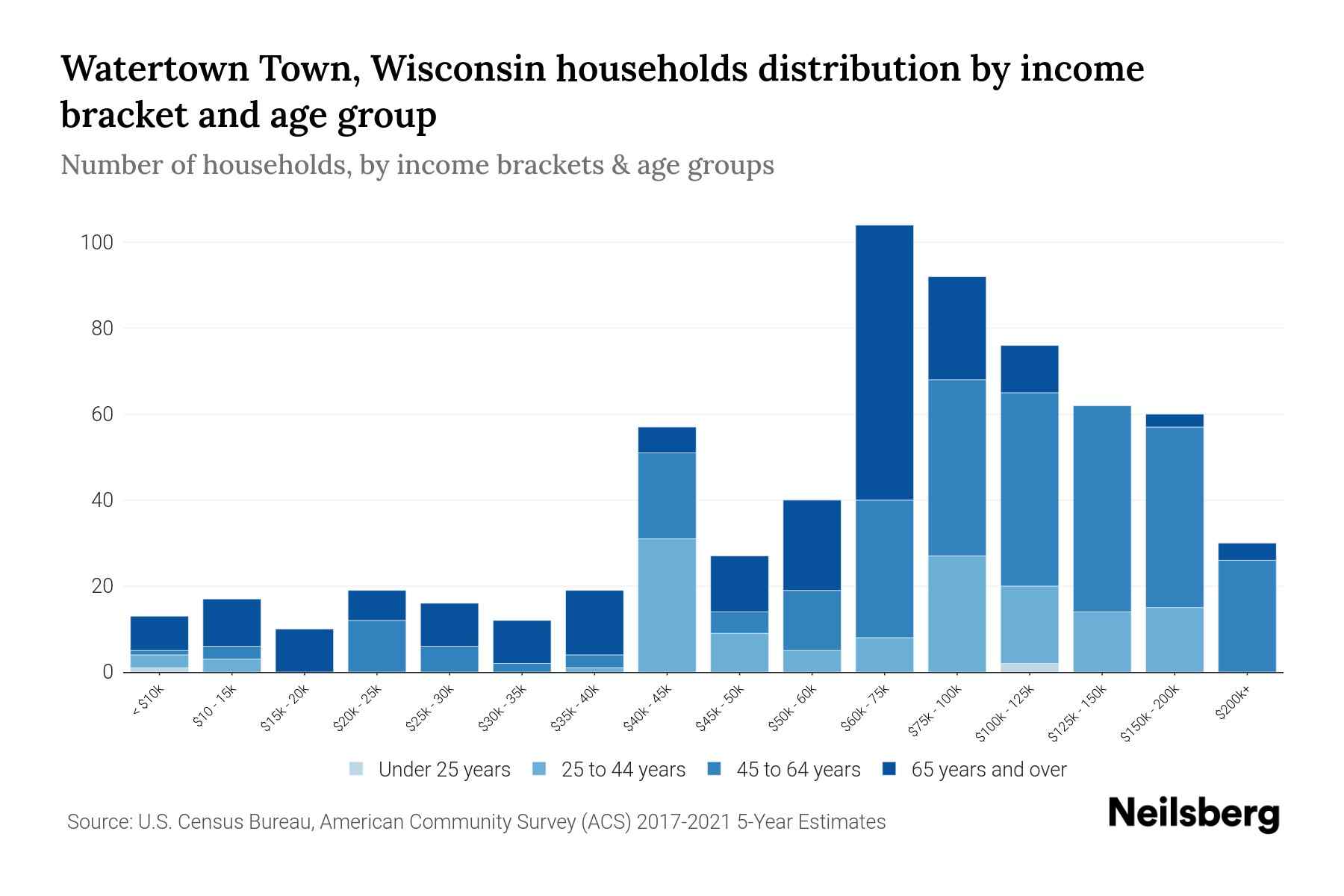 Watertown Town, Wisconsin Median Household By Age 2024 Update