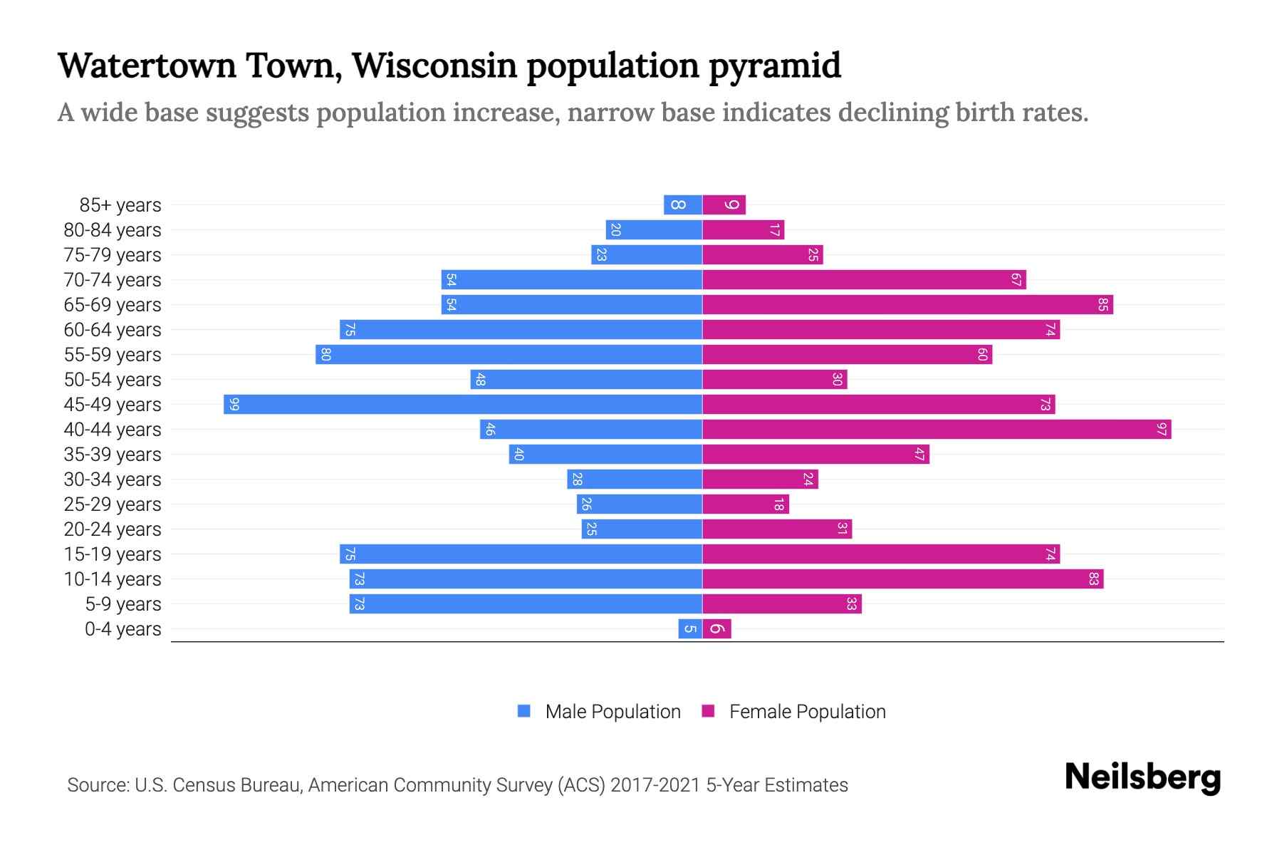 Watertown Town, Wisconsin Population by Age 2023 Watertown Town