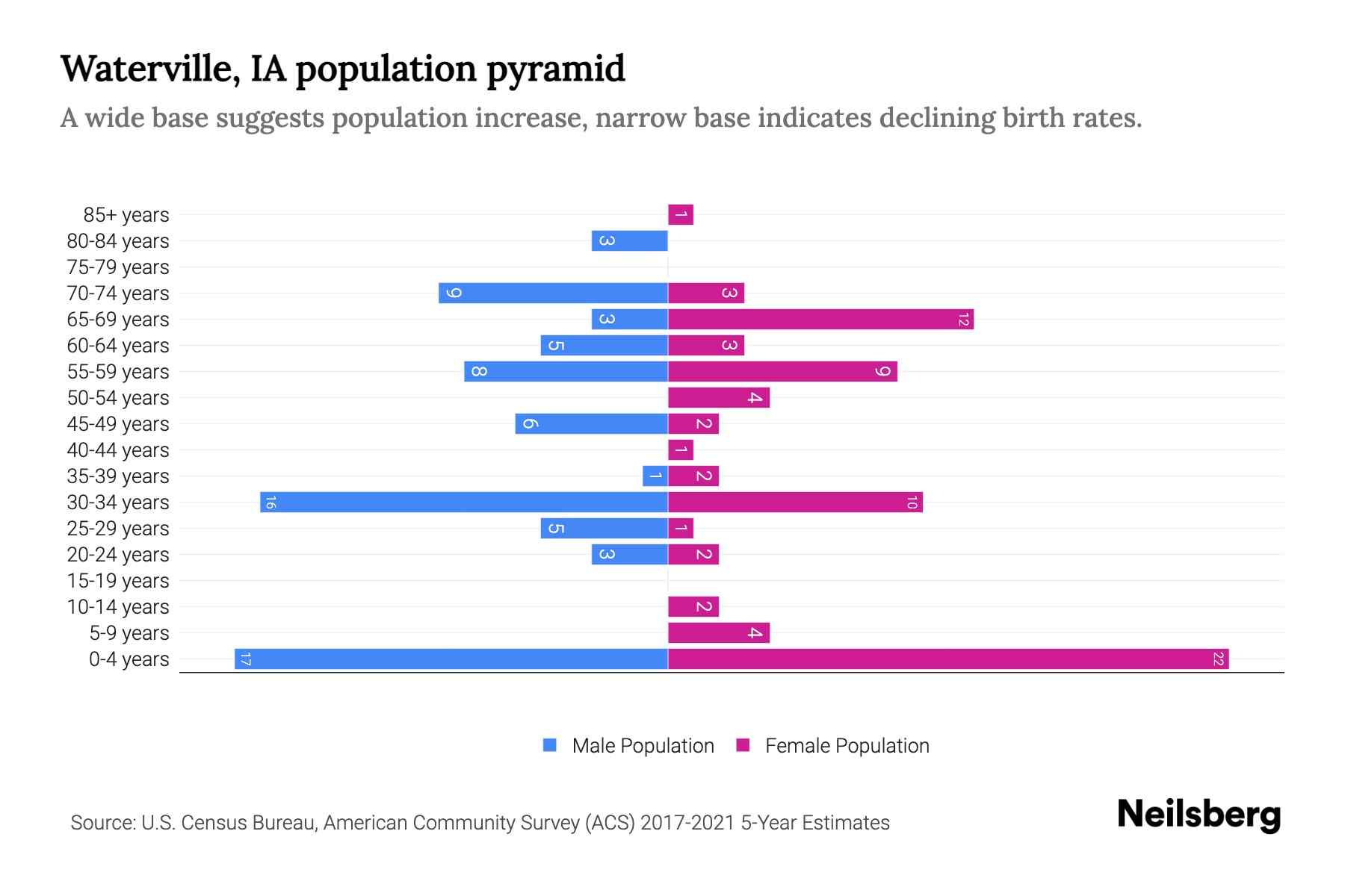 Waterville, IA Population by Age 2023 Waterville, IA Age Demographics