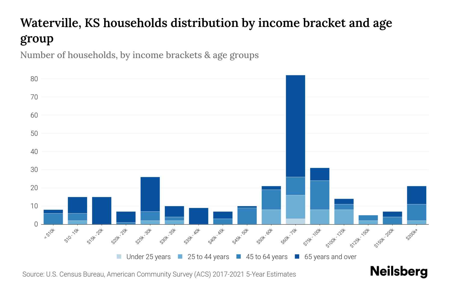 Waterville, KS Median Household By Age 2023 Neilsberg