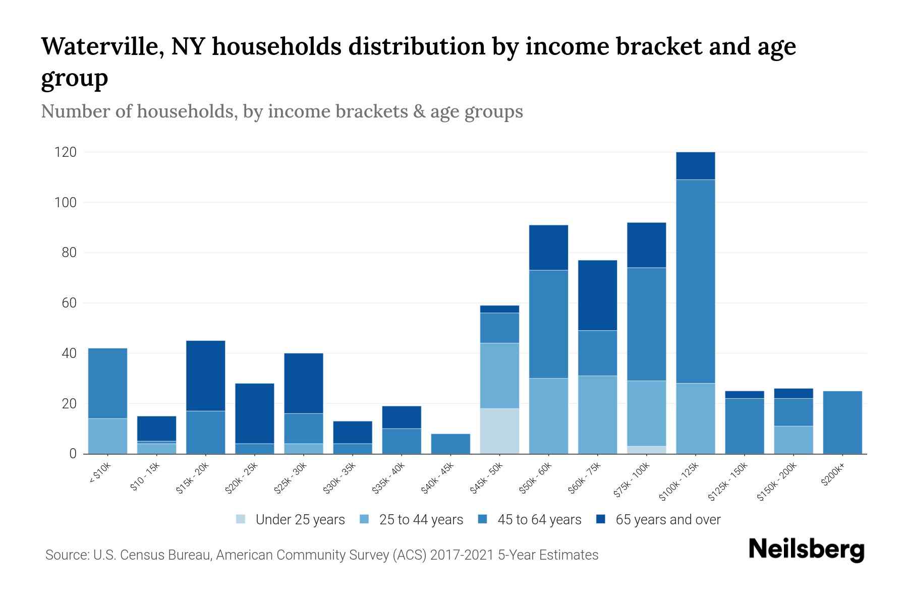Waterville, NY Median Household By Age 2024 Update Neilsberg