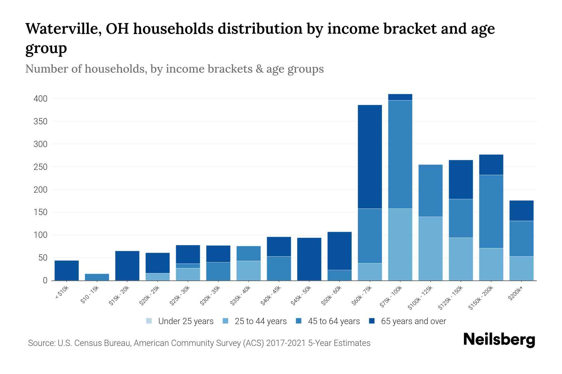 Waterville, OH Median Household By Age 2024 Update Neilsberg