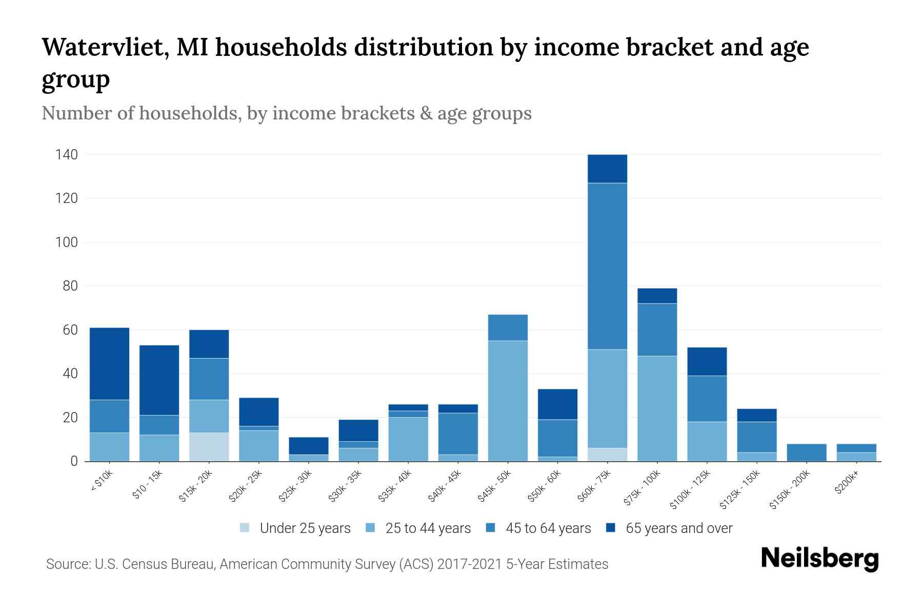 Watervliet, MI Median Household By Age 2024 Update Neilsberg