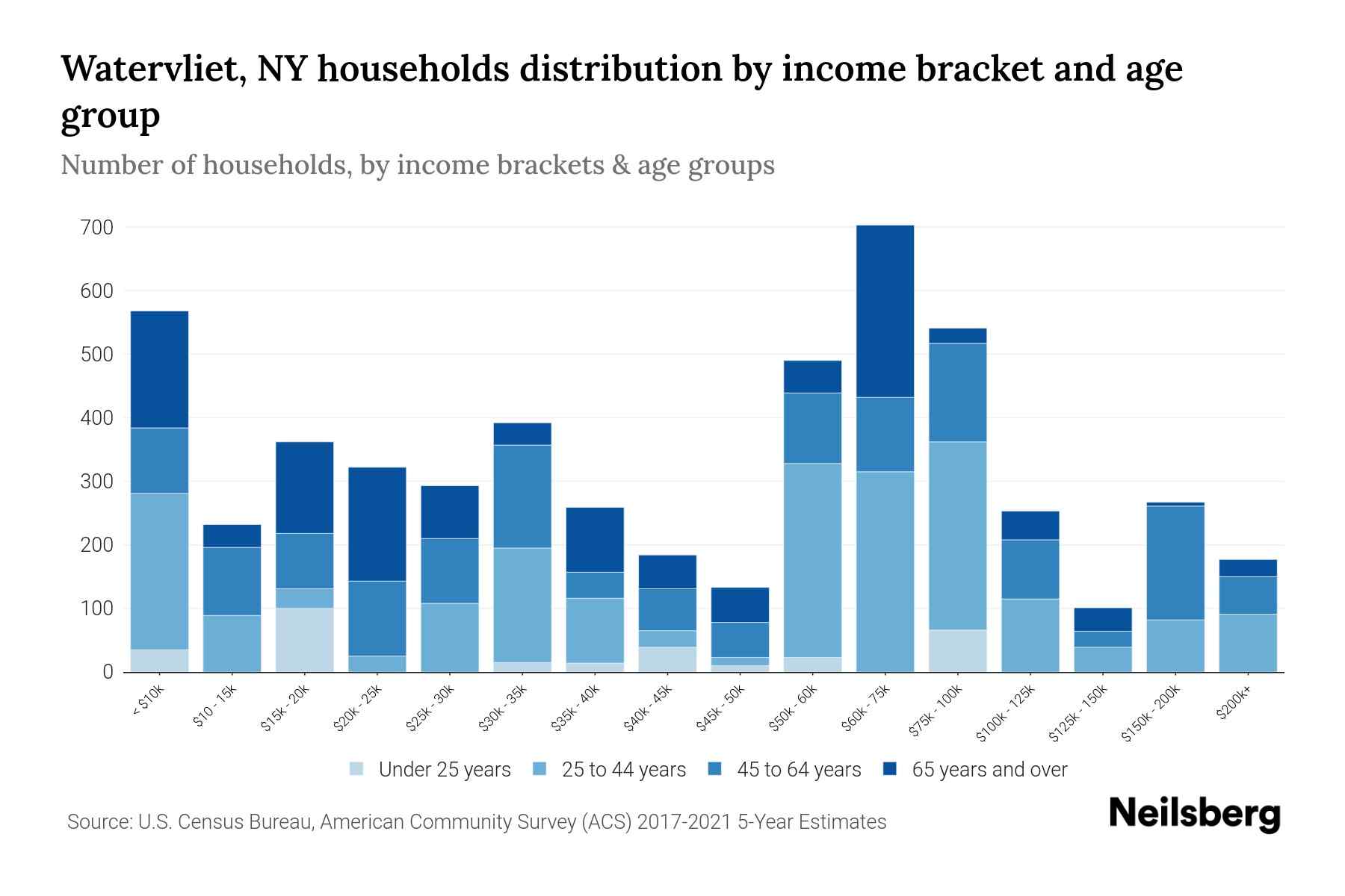 Watervliet, NY Median Household By Age 2024 Update Neilsberg