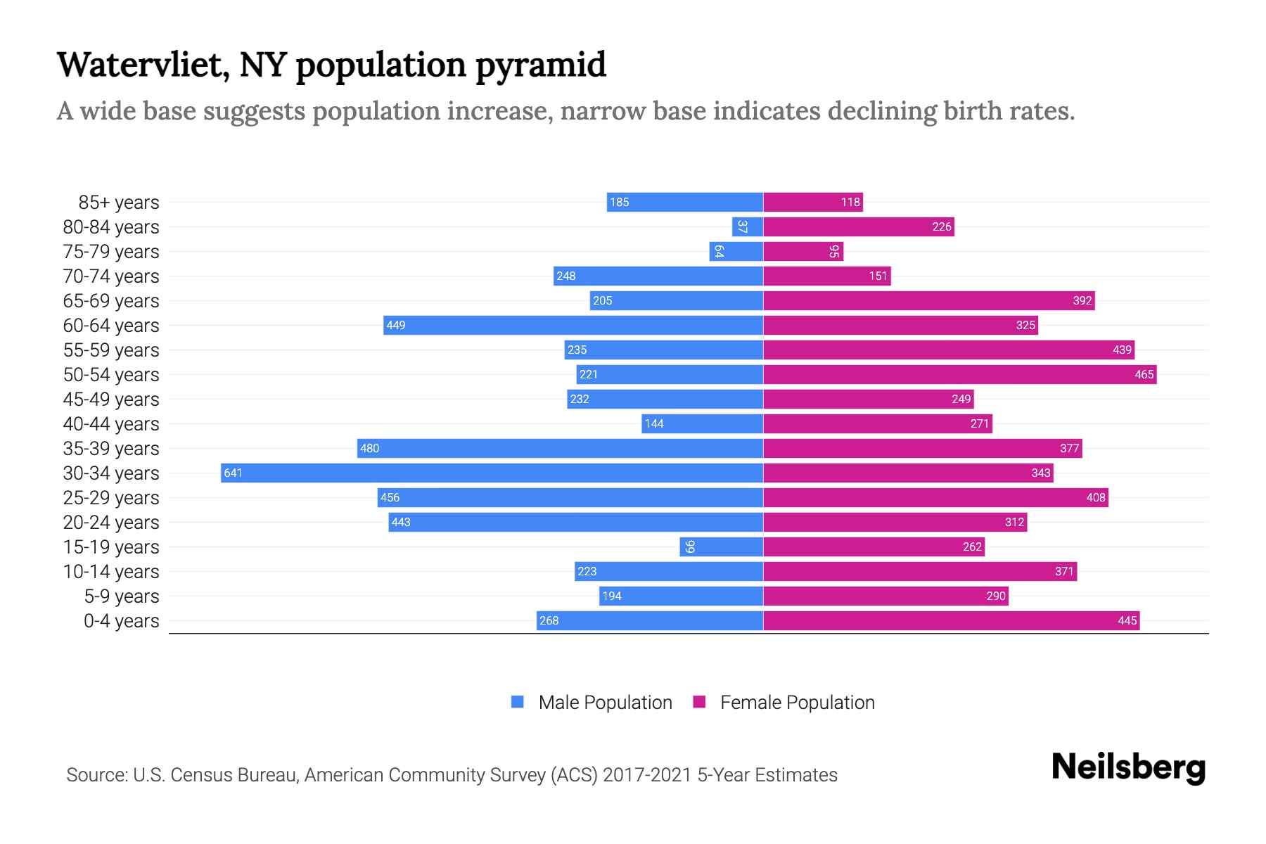 Watervliet, NY Population by Age 2023 Watervliet, NY Age Demographics