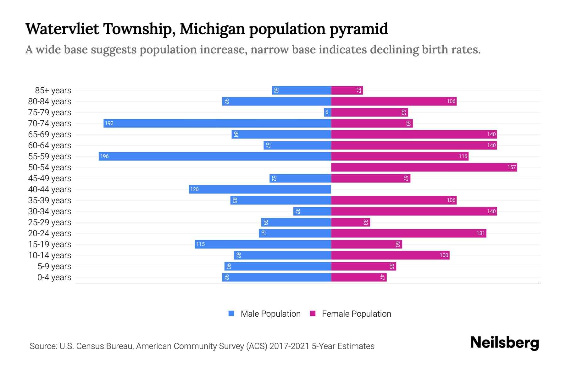 Watervliet Township, Michigan Population by Age 2023 Watervliet