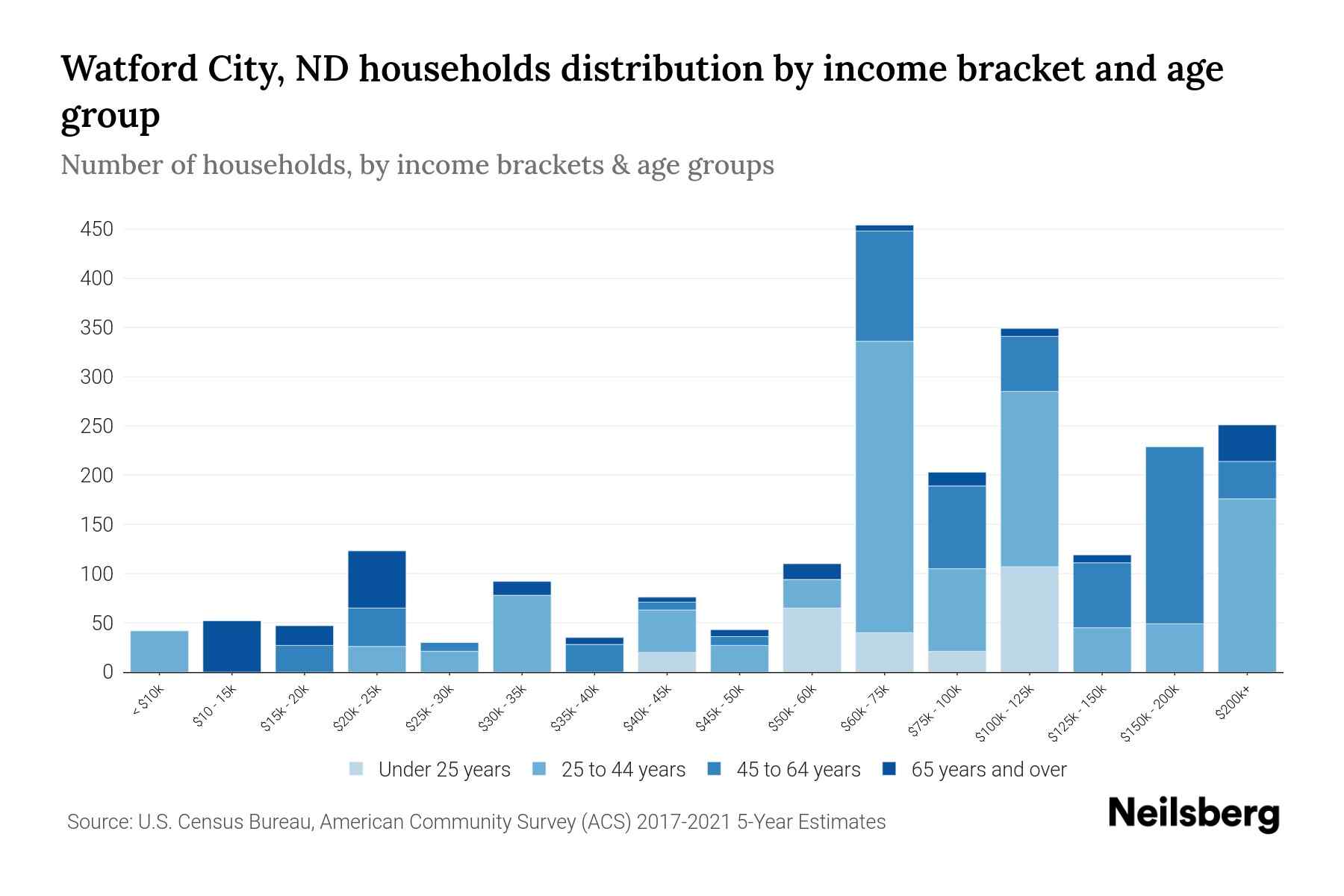 Watford City, ND Median Household By Age 2024 Update Neilsberg