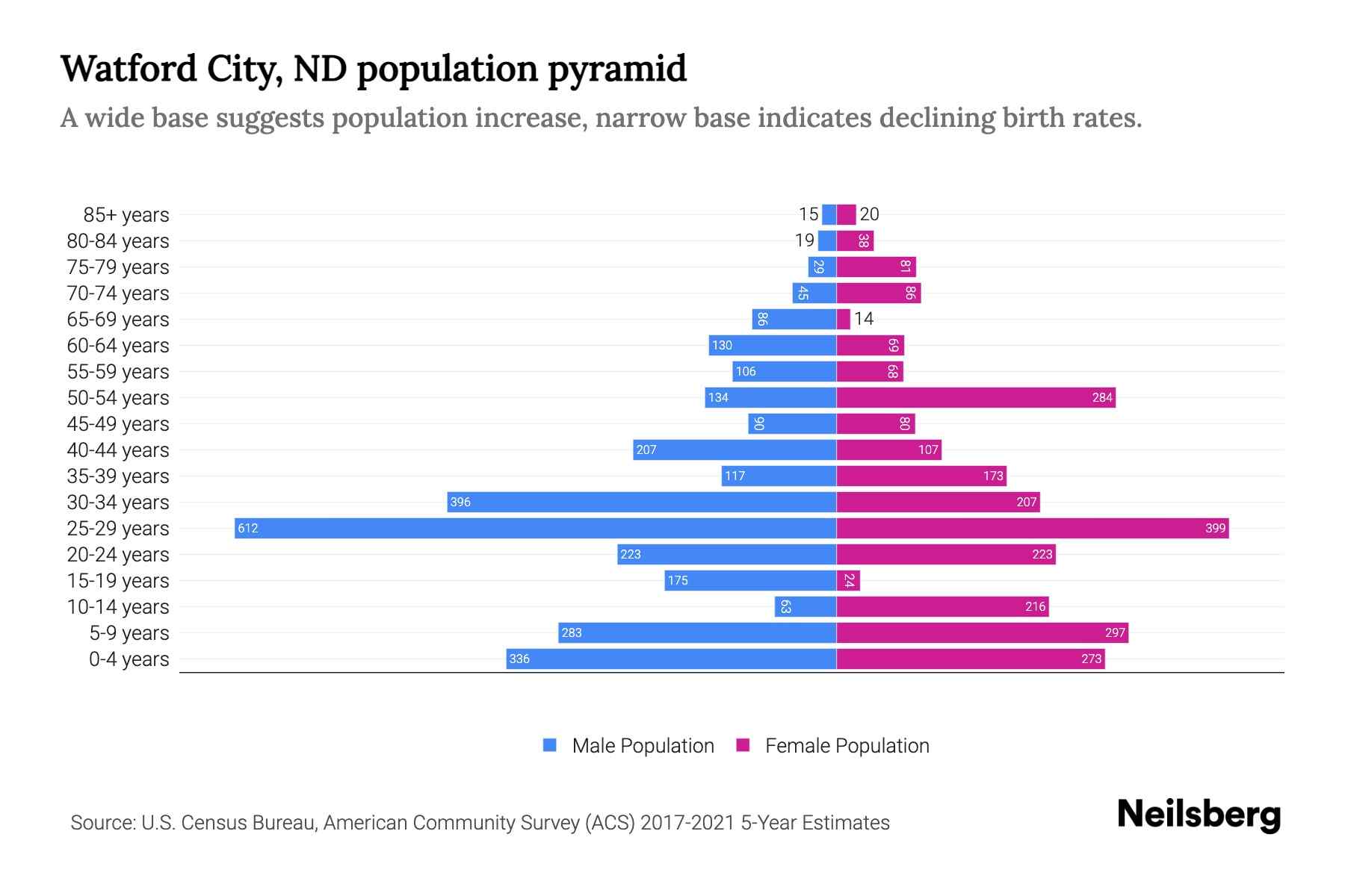 Watford City, ND Population by Age 2023 Watford City, ND Age