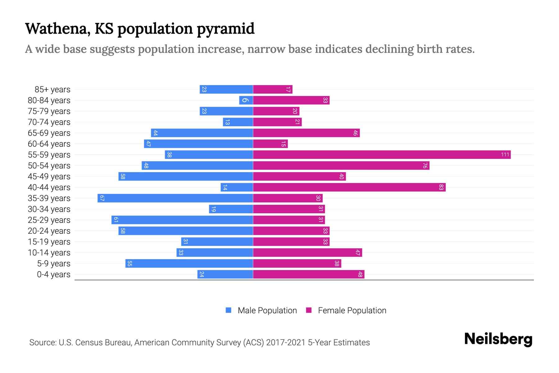 Wathena, KS Population by Age 2023 Wathena, KS Age Demographics