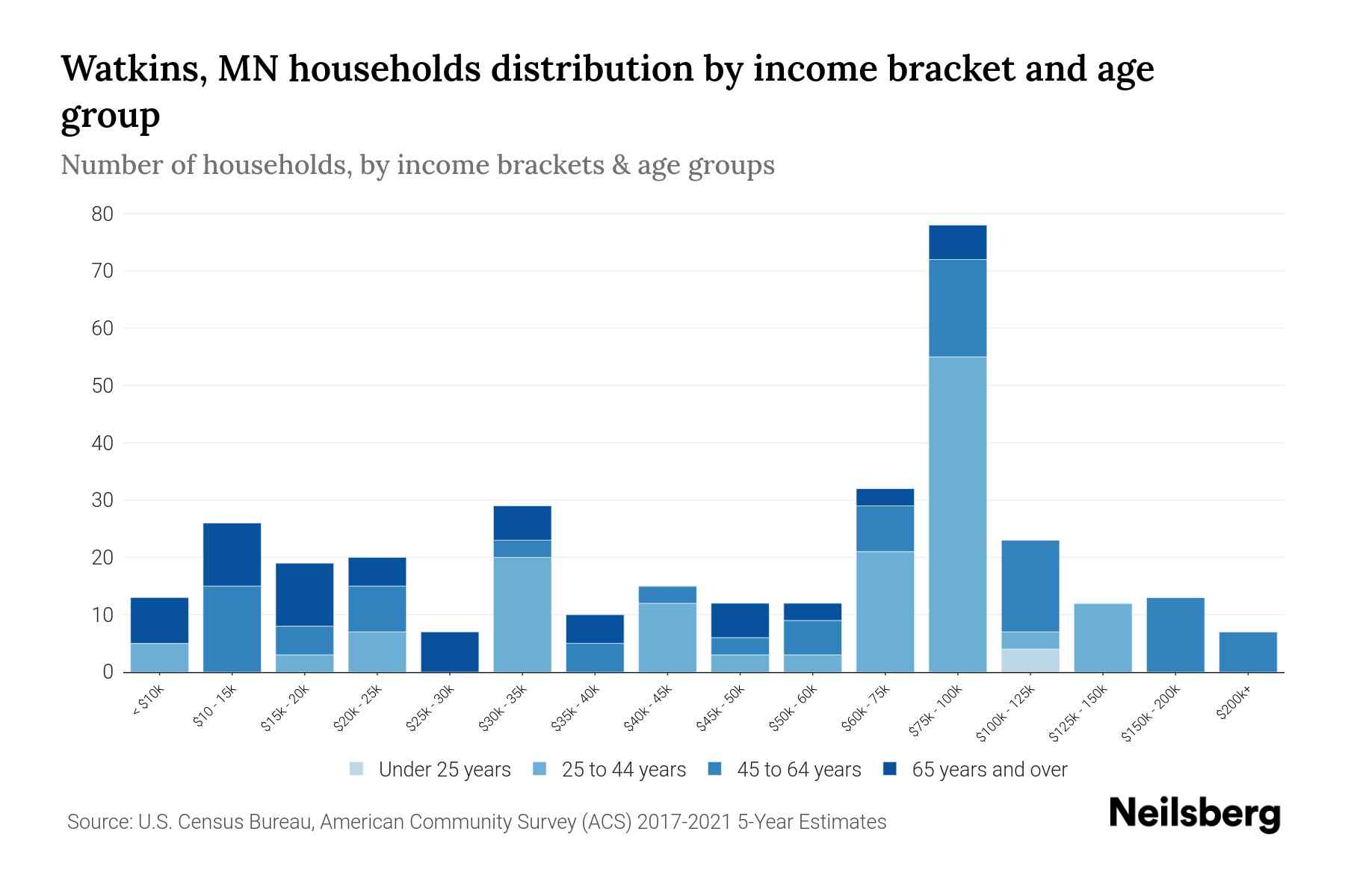 Watkins, MN Median Household By Age 2024 Update Neilsberg