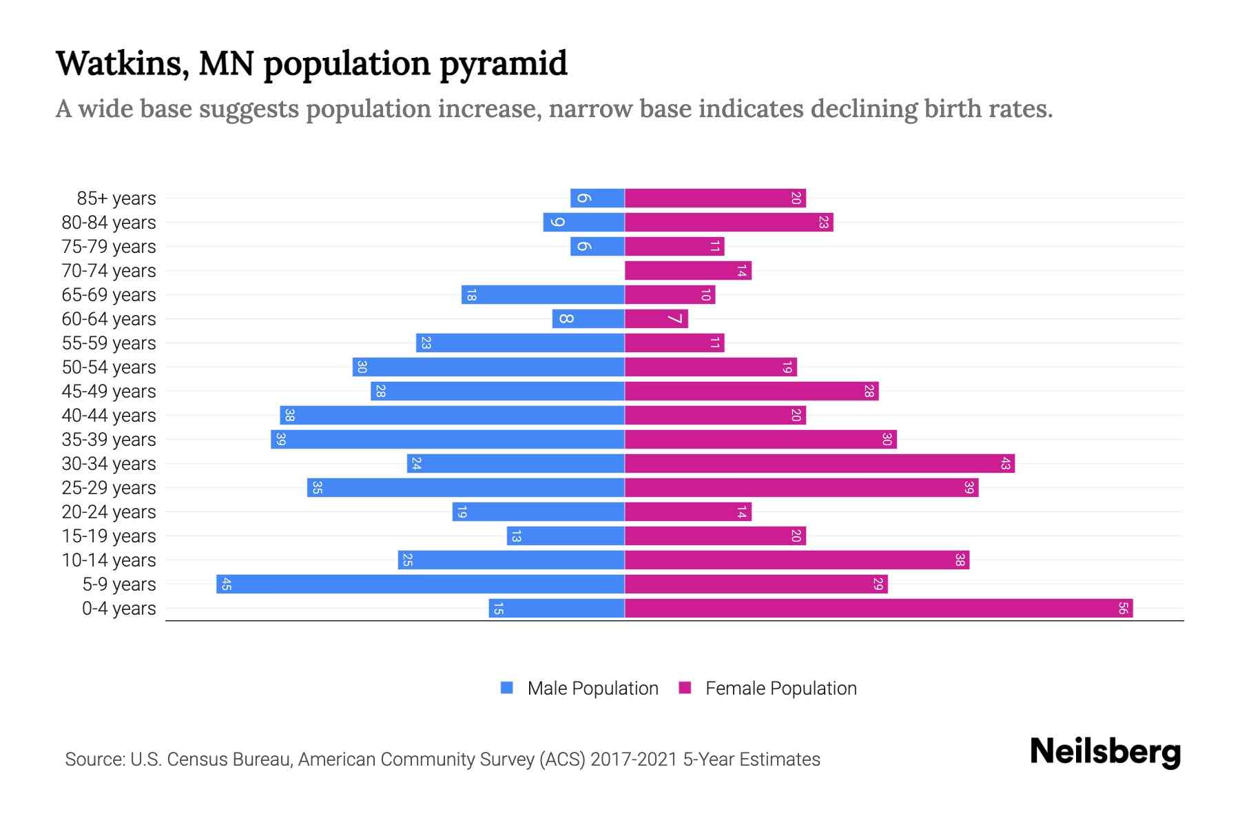 Watkins, MN Population by Age 2023 Watkins, MN Age Demographics