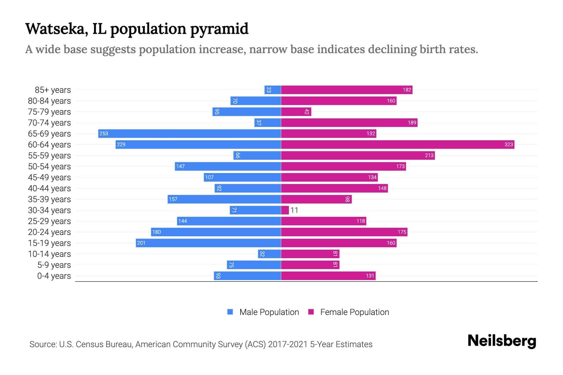 Watseka, IL Population by Age 2023 Watseka, IL Age Demographics